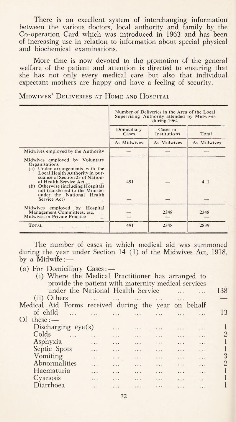 There is an excellent system of interchanging information between the various doctors, local authority and family by the Co-operation Card which was introduced in 1963 and has been of increasing use in relation to information about special physical and biochemical examinations. More time is now devoted to the promotion of the general welfare of the patient and attention is directed to ensuring that she has not only every medical care but also that individual expectant mothers are happy and have a feeling of security. Midwives’ Deliveries at Home and Hospital Number of Del Supervising Ai iveries in the Area jthority attended during 1964 of the Local by Midwives Domiciliary Cases Cases in Institutions Total As Mid wives As Midwives As Midwives Midwives employed by the Authority — — — Midwives employed by Voluntary Organisations (a) Under arrangements with the Local Health Authority in pur- suance of Section 23 of Nation- al Health Service Act 491 4.1 (b) Otherwise (including Hospitals not transferred to the Minister under the National Health Service Act) Midwives employed by Hospital Management Committees, etc. 2348 2348 Midwives in Private Practice — — — Total 491 2348 2839 The number of cases in which medical aid was summoned during the year under Section 14 (1) of the Midwives Act, 1918, by a Midwife: — (a) For Domiciliary Cases: — (i) Where the Medical Practitioner has arranged to provide the patient with maternity medical services under the National Health Service (ii) Others Medical Aid Forms received during the year on behalf of child Of these: — Discharging eye(s) Colds Asphyxia Septic Spots Vomiting Abnormalities Haematuria Cyanosis Diarrhoea 138 13 1 2 1 1 3 2 1 1 1