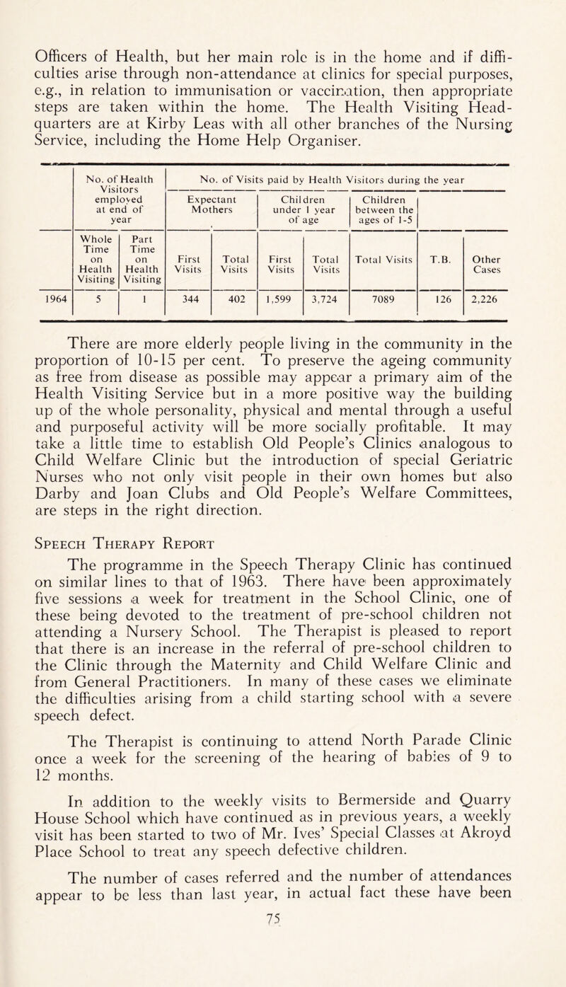 Officers of Health, but her main role is in the home and if diffi- culties arise through non-attendance at clinics for special purposes, e.g., in relation to immunisation or vaccination, then appropriate steps are taken within the home. The Health Visiting Head- quarters are at Kirby Leas with all other branches of the Nursing Service, including the Home Help Organiser. No. of Health Visitors employed at end of year No. of Visits paid by Health Visitors during the year Expectant Mothers Chil dren under 1 year of age Children between the ages of 1-5 Whole Time on Health Visiting Part Time on Health Visiting First Visits Total Visits First Visits Total Visits Total Visits T.B. Other Cases 1964 5 1 344 402 1,599 3,724 7089 126 2,226 There are more elderly people living in the community in the proportion of 10-15 per cent. To preserve the ageing community as free from disease as possible may appear a primary aim of the Health Visiting Service but in a more positive way the building up of the whole personality, physical and mental through a useful and purposeful activity will be more socially profitable. It may take a little time to establish Old People’s Clinics analogous to Child Welfare Clinic but the introduction of special Geriatric Nurses who not only visit people in their own homes but also Darby and Joan Clubs and Old People’s Welfare Committees, are steps in the right direction. Speech Therapy Report The programme in the Speech Therapy Clinic has continued on similar lines to that of 1963. There have been approximately five sessions a week for treatment in the School Clinic, one of these being devoted to the treatment of pre-school children not attending a Nursery School. The Therapist is pleased to report that there is an increase in the referral of pre-school children to the Clinic through the Maternity and Child Welfare Clinic and from General Practitioners. In many of these cases we eliminate the difficulties arising from a child starting school with a severe speech defect. The Therapist is continuing to attend North Parade Clinic once a week for the screening of the hearing of babies of 9 to 12 months. In addition to the weekly visits to Bermerside and Quarry House School which have continued as in previous years, a weekly visit has been started to two of Mr. Ives’ Special Classes at Akroyd Place School to treat any speech defective children. The number of cases referred and the number of attendances appear to be less than last year, in actual fact these have been