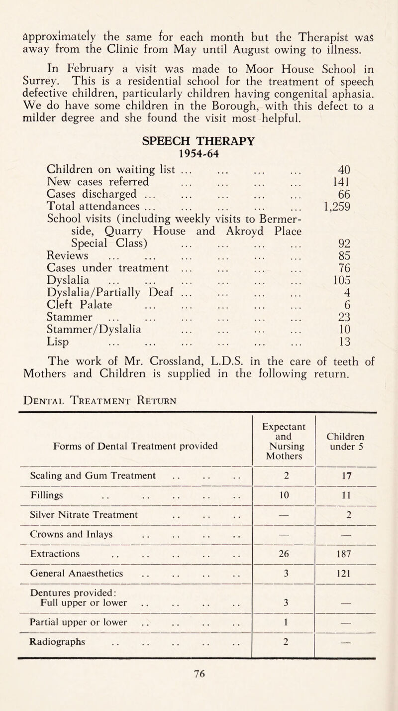 approximately the same for each month but the Therapist was away from the Clinic from May until August owing to illness. In February a visit was made to Moor House School in Surrey. This is a residential school for the treatment of speech defective children, particularly children having congenital aphasia. We do have some children in the Borough, with this defect to a milder degree and she found the visit most helpful. SPEECH THERAPY 1954-64 Children on waiting list ... 40 New cases referred 141 Cases discharged ... 66 Total attendances ... 1,259 School visits (including weekly visits to Bermer- side, Quarry House and Akroyd Place Special Class) 92 Reviews 85 Cases under treatment ... 76 Dyslalia 105 Dyslalia/Partially Deaf ... 4 Cleft Palate 6 Stammer 23 Stammer/Dyslalia 10 Lisp 13 The work of Mr. Crossland, L.D.S. in the care of teeth of Mothers and Children is supplied in the following return. Dental Treatment Return Forms of Dental Treatment provided Expectant and Nursing Mothers Children under 5 Scaling and Gum Treatment 2 17 Fillings 10 11 Silver Nitrate Treatment — 2 Crowns and Inlays — — Extractions 26 187 General Anaesthetics 3 121 Dentures provided: Full upper or lower 3 — Partial upper or lower 1 — Radiographs 2 —