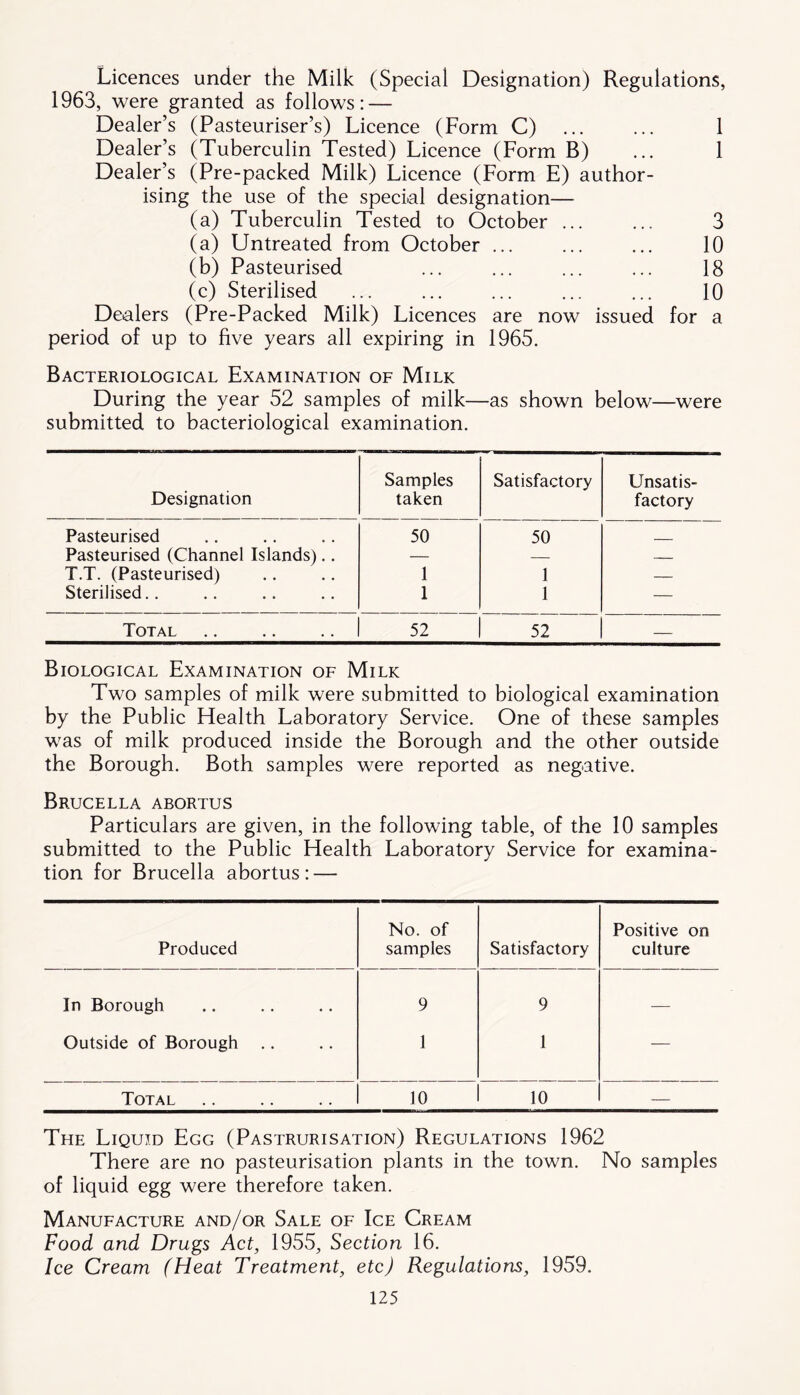 Licences under the Milk (Special Designation) Regulations, 1963, were granted as follows: — Dealer’s (Pasteuriser’s) Licence (Form C) ... ... 1 Dealer’s (Tuberculin Tested) Licence (Form B) ... 1 Dealer’s (Pre-packed Milk) Licence (Form E) author- ising the use of the special designation— (a) Tuberculin Tested to October ... ... 3 (a) Untreated from October ... ... ... 10 (b) Pasteurised ... ... ... ... 18 (c) Sterilised ... ... ... ... ... 10 Dealers (Pre-Packed Milk) Licences are now issued for a period of up to five years all expiring in 1965. Bacteriological Examination of Milk During the year 52 samples of milk—as shown below—were submitted to bacteriological examination. Designation Samples taken Satisfactory Unsatis- factory Pasteurised 50 50 Pasteurised (Channel Islands).. — — — T.T. (Pasteurised) 1 1 — Sterilised.. 1 1 — Total 52 52 — Biological Examination of Milk Two samples of milk were submitted to biological examination by the Public Health Laboratory Service. One of these samples was of milk produced inside the Borough and the other outside the Borough. Both samples were reported as negative. Brucella abortus Particulars are given, in the following table, of the 10 samples submitted to the Public Health Laboratory Service for examina- tion for Brucella abortus: — Produced No. of samples Satisfactory Positive on culture In Borough 9 9 — Outside of Borough .. 1 1 — Total 10 10 — The Liquid Egg (Pastrurisation) Regulations 1962 There are no pasteurisation plants in the town. No samples of liquid egg were therefore taken. Manufacture and/or Sale of Ice Cream Food and Drugs Act, 1955, Section 16. Ice Cream (Heat Treatment, etc) Regulations, 1959.