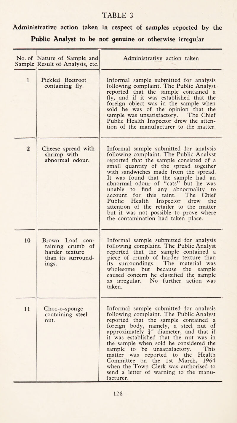 Administrative action taken in respect of samples reported by the Public Analyst to be not genuine or otherwise irregular 1 No. of Nature of Sample and Sample Result of Analysis, etc. Administrative action taken 1 Pickled Beetroot containing fly. Informal sample submitted for analysis following complaint. The Public Analyst reported that the sample contained a fly, and if it was established that the foreign object was in the sample when sold he was of the opinion that the sample was unsatisfactory. The Chief Public Health Inspector drew the atten- tion of the manufacturer to the matter. 2 Cheese spread with shrimp with abnormal odour. Informal sample submitted for analysis following complaint. The Public Analyst reported that the sample consisted of a small quantity of the spread together with sandwiches made from the spread. It was found that the sample had an abnormal odour of “cats” but he was unable to find any abnormality to account for this taint. The Chief Public Health Inspector drew the attention of the retailer to the matter but it was not possible to prove where the contamination had taken place. 10 Brown Loaf con- taining crumb of harder texture than its surround- ings. Informal sample submitted for analysis following complaint. The Public Analyst reported that the sample contained a piece of crumb of harder texture than its surroundings. The material was wholesome but because the sample caused concern he classified the sample as irregular. No further action was taken. 11 Choc-o-sponge containing steel nut. Informal sample submitted for analysis following complaint. The Public Analyst reported that the sample contained a foreign body, namely, a steel nut of approximately diameter, and that if it was established that the nut was in the sample when sold he considered the sample to be unsatisfactory. This matter was reported to the Health Committee on the 1st March, 1964 when the Town Clerk was authorised to send a letter of warning to the manu- facturer.