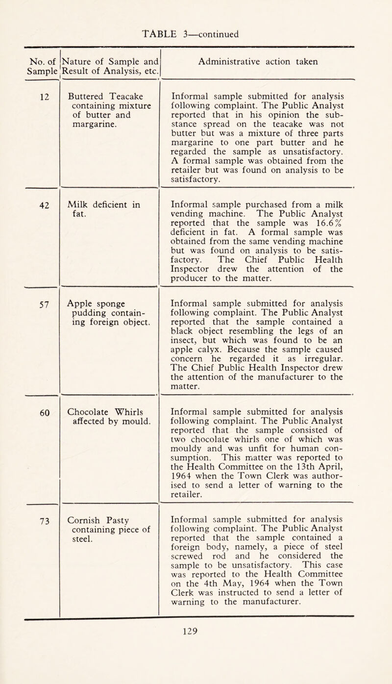 No. of Sample Nature of Sample and Result of Analysis., etc. Administrative action taken 12 Buttered Teacake containing mixture of butter and margarine. Informal sample submitted for analysis following complaint. The Public Analyst reported that in his opinion the sub- stance spread on the teacake was not butter but was a mixture of three parts margarine to one part butter and he regarded the sample as unsatisfactory. A formal sample was obtained from the retailer but was found on analysis to be satisfactory. 42 Milk deficient in fat. Informal sample purchased from a milk vending machine. The Public Analyst reported that the sample was 16.6% deficient in fat. A formal sample was obtained from the same vending machine but was found on analysis to be satis- factory. The Chief Public Health Inspector drew the attention of the producer to the matter. 57 Apple sponge pudding contain- ing foreign object. Informal sample submitted for analysis following complaint. The Public Analyst reported that the sample contained a black object resembling the legs of an insect, but which was found to be an apple calyx. Because the sample caused concern he regarded it as irregular. The Chief Public Health Inspector drew the attention of the manufacturer to the matter. 60 Chocolate Whirls affected by mould. Informal sample submitted for analysis following complaint. The Public Analyst reported that the sample consisted of two chocolate whirls one of which was mouldy and was unfit for human con- sumption. This matter was reported to the Health Committee on the 13th April, 1964 when the Town Clerk was author- ised to send a letter of warning to the retailer. 73 Cornish Pasty containing piece of steel. Informal sample submitted for analysis following complaint. The Public Analyst reported that the sample contained a foreign body, namely, a piece of steel screwed rod and he considered the sample to be unsatisfactory. This case was reported to the Health Committee on the 4th May, 1964 when the Town Clerk was instructed to send a letter of warning to the manufacturer.