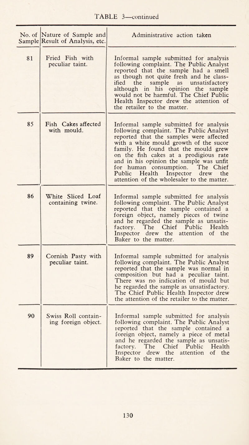 No. of Sample Nature of Sample and Result of Analysis, etc. Administrative action taken 81 Fried Fish with peculiar taint. Informal sample submitted for analysis following complaint. The Public Analyst reported that the sample had a smell as though not quite fresh and he class- ified the sample as unsatisfactory although in his opinion the sample would not be harmful. The Chief Public Health Inspector drew the attention of the retailer to the matter. 85 Fish Cakes affected with mould. Informal sample submitted for analysis following complaint. The Public Analyst reported that the samples were affected with a white mould growth of the sucor family. He found that the mould grew on the fish cakes at a prodigious rate and in his opinion the sample was unfit for human consumption. The Chief Public Health Inspector drew the attention of the wholesaler to the matter. 86 White Sliced Loaf containing twine. Informal sample submitted for analysis following complaint. The Public Analyst reported that the sample contained a foreign object, namely pieces of twine and he regarded the sample as unsatis- factory. The Chief Public Health Inspector drew the attention of the Baker to the matter. 89 Cornish Pasty with peculiar taint. Informal sample submitted for analysis following complaint. The Public Analyst reported that the sample was normal in composition but had a peculiar taint. There was no indication of mould but he regarded the sample as unsatisfactory. The Chief Public Health Inspector drew the attention of the retailer to the matter. 90 Swiss Roll contain- ing foreign object. Informal sample submitted for analysis following complaint. The Public Analyst ieported that the sample contained a foreign object, namely a piece of metal and he regarded the sample as unsatis- factory. The Chief Public Health Inspector drew the attention of the Baker to the matter.
