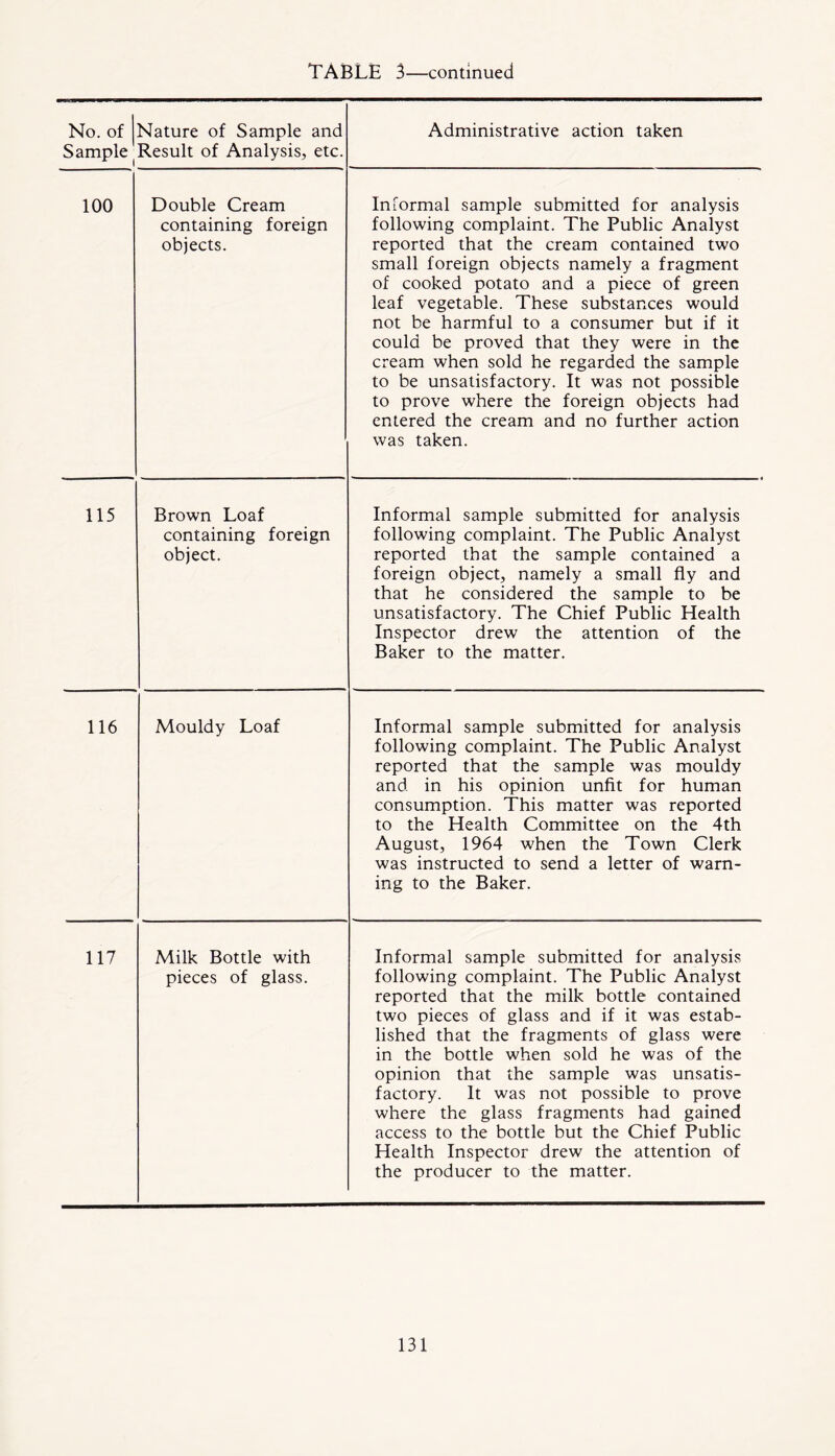 No. of Sample ( Nature of Sample and Result of Analysis, etc. Administrative action taken 100 Double Cream containing foreign objects. Informal sample submitted for analysis following complaint. The Public Analyst reported that the cream contained two small foreign objects namely a fragment of cooked potato and a piece of green leaf vegetable. These substances would not be harmful to a consumer but if it could be proved that they were in the cream when sold he regarded the sample to be unsatisfactory. It was not possible to prove where the foreign objects had entered the cream and no further action was taken. 115 Brown Loaf containing foreign object. Informal sample submitted for analysis following complaint. The Public Analyst reported that the sample contained a foreign object, namely a small fly and that he considered the sample to be unsatisfactory. The Chief Public Health Inspector drew the attention of the Baker to the matter. 116 Mouldy Loaf Informal sample submitted for analysis following complaint. The Public Analyst reported that the sample was mouldy and in his opinion unfit for human consumption. This matter was reported to the Health Committee on the 4th August, 1964 when the Town Clerk was instructed to send a letter of warn- ing to the Baker. 117 Milk Bottle with pieces of glass. Informal sample submitted for analysis following complaint. The Public Analyst reported that the milk bottle contained two pieces of glass and if it was estab- lished that the fragments of glass were in the bottle when sold he was of the opinion that the sample was unsatis- factory. It was not possible to prove where the glass fragments had gained access to the bottle but the Chief Public Health Inspector drew the attention of the producer to the matter.