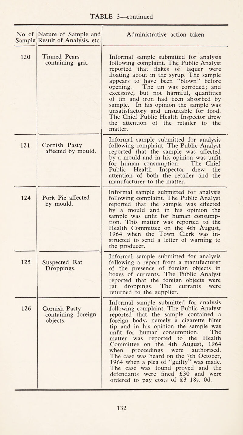 No. of Sample Nature of Sample and Result of Analysis, etc. Administrative action taken 120 Tinned Pears containing grit. Informal sample submitted for analysis following complaint. The Public Analyst reported that flakes of laquer were floating about in the syrup. The sample appears to have been “blown” before opening. The tin was corroded; and excessive, but not harmful, quantities of tin and iron had been absorbed by sample. In his opinion the sample was unsatisfactory and unsuitable for food. The Chief Public Health Inspector drew the attention of the retailer to the matter. 121 Cornish Pasty affected by mould. Informal sample submitted for analysis following complaint. The Public Analyst reported ihat the sample was affected by a mould and in his opinion was unfit for human consumption. The Chief Public Health Inspector drew the attention of both the retailer and the manufacturer to the matter. 124 Pork Pie affected by mould. Informal sample submitted for analysis following complaint. The Public Analyst reported that the sample was effected by a mould and in his opinion the sample was unfit for human consump- tion. This matter was reported to the Health Committee on the 4th August, 1964 when the Town Clerk was in- structed to send a letter of warning to the producer. 125 Suspected Rat Droppings. Informal sample submitted for analysis following a report from a manufacturer of the presence of foreign objects in boxes of currants. The Public Analyst reported that the foreign objects were rat droppings. The currants were returned to the supplier. 126 Cornish Pasty containing foreign objects. Informal sample submitted for analysis following complaint. The Public Analyst reported ihat the sample contained a foreign body, namely a cigarette filter tip and in his opinion the sample was unfit for human consumption. The matter was reported to the Health Committee on the 4th August, 1964 when proceedings were authorised. The case was heard on the 7th October, 1964 when a plea of “guilty” was made. The case was found proved and the defendants were fined £30 and were ordered to pay costs of £3 18s. Od.