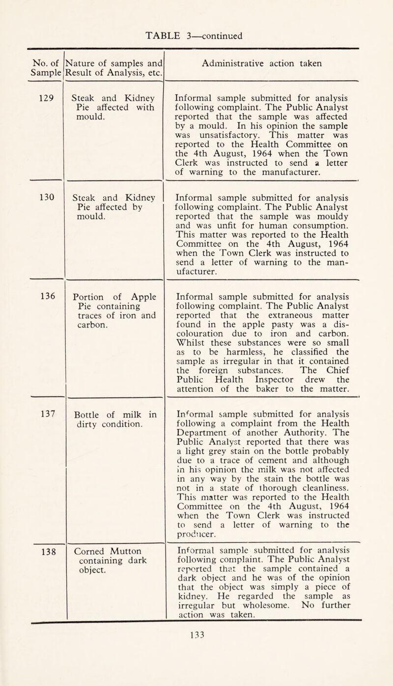 No. of Sample Nature of samples and Result of Analysis, etc. Administrative action taken 129 Steak and Kidney Pie affected with mould. Informal sample submitted for analysis following complaint. The Public Analyst reported that the sample was affected by a mould. In his opinion the sample was unsatisfactory. This matter was reported to the Health Committee on the 4th August, 1964 when the Town Clerk was instructed to send a letter of warning to the manufacturer. 130 Steak and Kidney Pie affected by mould. Informal sample submitted for analysis following complaint. The Public Analyst reported that the sample was mouldy and was unfit for human consumption. This matter was reported to the Health Committee on the 4th August, 1964 when the Town Clerk was instructed to send a letter of warning to the man- ufacturer. 136 Portion of Apple Pie containing traces of iron and carbon. Informal sample submitted for analysis following complaint. The Public Analyst reported that the extraneous matter found in the apple pasty was a dis- colouration due to iron and carbon. Whilst these substances were so small as to be harmless, he classified the sample as irregular in that it contained the foreign substances. The Chief Public Health Inspector drew the attention of the baker to the matter. 137 Bottle of milk in dirty condition. Informal sample submitted for analysis following a complaint from the Health Department of another Authority. The Public Analyst reported that there was a light grey stain on the bottle probably due to a trace of cement and although in his opinion the milk was not affected in any way by the stain the bottle was not in a state of thorough cleanliness. This matter was reported to the Health Committee on the 4th August, 1964 when the Town Clerk was instructed to send a letter of warning to the producer. 138 Corned Mutton containing dark object. Informal sample submitted for analysis following complaint. The Public Analyst reported that the sample contained a dark object and he was of the opinion that the object was simply a piece of kidney. He regarded the sample as irregular but wholesome. No further action was taken.