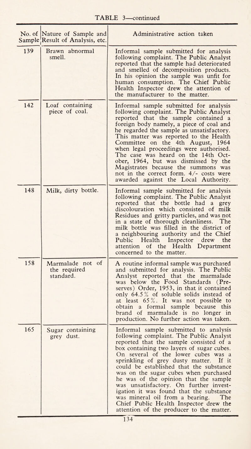 No. of Sample Nature of Sample and Result of Analysis, etc. Administrative action taken 139 Brawn abnormal smell. Informal sample submitted for analysis following complaint. The Public Analyst reported that the sample had deteriorated and smelled of decomposition products. In his opinion the sample was unfit for human consumption. The Chief Public Health Inspector drew the attention of the manufacturer to the matter. 142 Loaf containing piece of coal. Informal sample submitted for analysis following complaint. The Public Analyst reported that the sample contained a foreign body namely, a piece of coal and he regarded the sample as unsatisfactory. This matter was reported to the Health Committee on the 4th August, 1964 when legal proceedings were authorised. The case was heard on the 14th Oct- ober, 1964, but was dismissed by the Magistrates because the summons was not in the correct form. 4/- costs were awarded against the Local Authority. 148 Milk, dirty bottle. Informal sample submitted for analysis following complaint. The Public Analyst reported that the bottle had a grey discolouration which consisted of milk Residues and gritty particles, and was not in a state of thorough cleanliness. The milk bottle was filled in the district of a neighbouring authority and the Chief Public Health Inspector drew the attention of the Health Department concerned to the matter. 158 Marmalade not of the required standard. A routine informal sample was purchased and submitted for analysis. The Public Analyst reported that the marmalade was below the Food Standards (Pre- serves) Order, 1953, in that it contained only 64.5 % of soluble solids instead of at least 65 %. It was not possible to obtain a formal sample because this brand of marmalade is no longer in production. No further action was taken. 165 Sugar containing grey dust. Informal sample submitted to analysis following complaint. The Public Analyst reported that the sample consisted of a box containing two layers of sugar cubes. On several of the lower cubes was a sprinkling of grey dusty matter. If it could be established that the substance was on the sugar cubes when purchased he was of the opinion that the sample was unsatisfactory. On further invest- igation it was found that the substance was mineral oil from a bearing. The Chief Public Health Inspector drew the attention of the producer to the matter.
