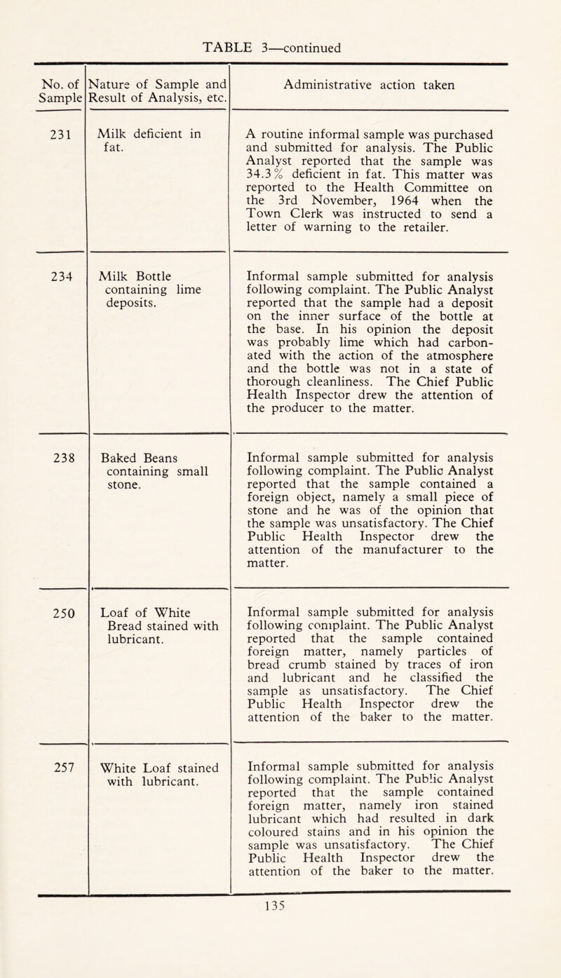 No. of Sample Nature of Sample and Result of Analysis, etc. Administrative action taken 231 Milk deficient in fat. A routine informal sample was purchased and submitted for analysis. The Public Analyst reported that the sample was 34.3% deficient in fat. This matter was reported to the Health Committee on the 3rd November, 1964 when the Town Clerk was instructed to send a letter of warning to the retailer. 234 Milk Bottle containing lime deposits. Informal sample submitted for analysis following complaint. The Public Analyst reported that the sample had a deposit on the inner surface of the bottle at the base. In his opinion the deposit was probably lime which had carbon- ated with the action of the atmosphere and the bottle was not in a state of thorough cleanliness. The Chief Public Health Inspector drew the attention of the producer to the matter. 238 Baked Beans containing small stone. Informal sample submitted for analysis following complaint. The Public Analyst reported that the sample contained a foreign object, namely a small piece of stone and he was of the opinion that the sample was unsatisfactory. The Chief Public Health Inspector drew the attention of the manufacturer to the matter. 250 Loaf of White Bread stained with lubricant. Informal sample submitted for analysis following complaint. The Public Analyst reported that the sample contained foreign matter, namely particles of bread crumb stained by traces of iron and lubricant and he classified the sample as unsatisfactory. The Chief Public Health Inspector drew the attention of the baker to the matter. 257 White Loaf stained with lubricant. Informal sample submitted for analysis following complaint. The Public Analyst reported that the sample contained foreign matter, namely iron stained lubricant which had resulted in dark coloured stains and in his opinion the sample was unsatisfactory. The Chief Public Health Inspector drew the attention of the baker to the matter.