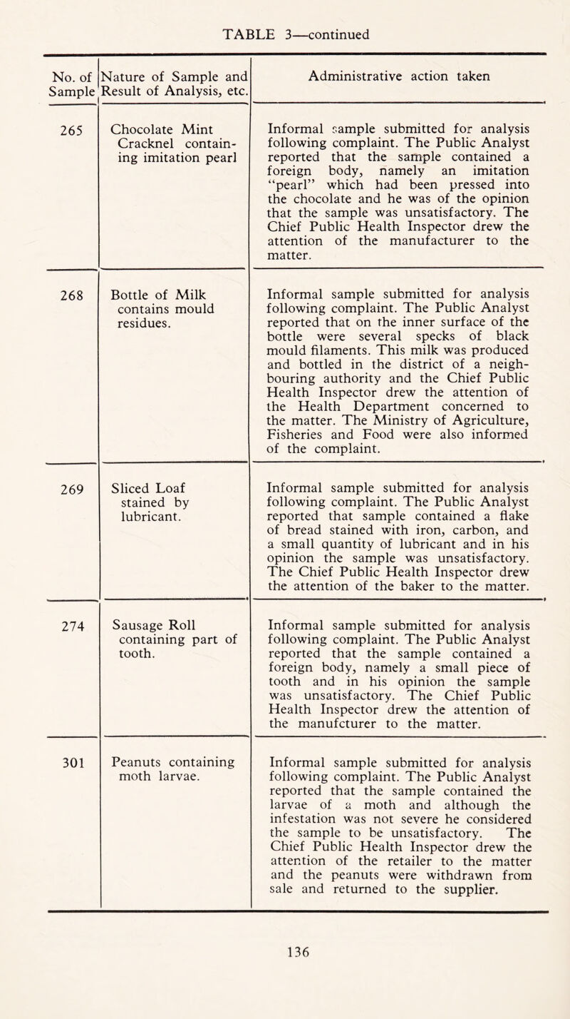 No. of Sample Nature of Sample and Result of Analysis, etc. Administrative action taken 265 Chocolate Mint Cracknel contain- ing imitation pearl Informal sample submitted for analysis following complaint. The Public Analyst reported that the sample contained a foreign body, namely an imitation “pearl” which had been pressed into the chocolate and he was of the opinion that the sample was unsatisfactory. The Chief Public Health Inspector drew the attention of the manufacturer to the matter. 268 Bottle of Milk contains mould residues. Informal sample submitted for analysis following complaint. The Public Analyst reported that on the inner surface of the bottle were several specks of black mould filaments. This milk was produced and bottled in the district of a neigh- bouring authority and the Chief Public Health Inspector drew the attention of the Health Department concerned to the matter. The Ministry of Agriculture, Fisheries and Food were also informed of the complaint. 269 Sliced Loaf stained by lubricant. Informal sample submitted for analysis following complaint. The Public Analyst reported that sample contained a flake of bread stained with iron, carbon, and a small quantity of lubricant and in his opinion the sample was unsatisfactory. The Chief Public Health Inspector drew the attention of the baker to the matter. 274 Sausage Roll containing part of tooth. Informal sample submitted for analysis following complaint. The Public Analyst reported that the sample contained a foreign body, namely a small piece of tooth and in his opinion the sample was unsatisfactory. The Chief Public Health Inspector drew the attention of the manufcturer to the matter. 301 Peanuts containing moth larvae. Informal sample submitted for analysis following complaint. The Public Analyst reported that the sample contained the larvae of a moth and although the infestation was not severe he considered the sample to be unsatisfactory. The Chief Public Health Inspector drew the attention of the retailer to the matter and the peanuts were withdrawn from sale and returned to the supplier.