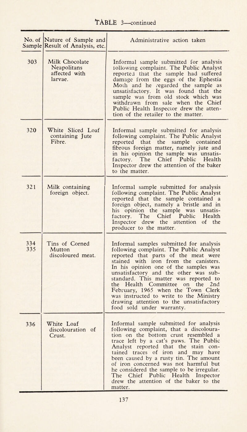 No. of Sample Nature of Sample anc Result of Analysis, etc Administrative action taken 303 Milk Chocolate Neapolitans affected with larvae. Informal sample submitted for analysis lollowing complaint. The Public Analyst reported that the sample had suffered damage from the eggs of the Ephestia Moth and he regarded the sample as unsatisfactory. It was found that the sample was from old stock which was withdrawn from sale when the Chief Public Health Inspector drew the atten- tion of the retailer to the matter. 320 White Sliced Loaf containing Jute Fibre. Informal sample submitted for analysis following complaint. The Public Analyst reported that the sample contained fibrous foreign matter, namely jute and in his opinion the sample was unsatis- factory. The Chief Public Health Inspector drew the attention of the baker to the matter. 321 Milk containing foreign object. Informal sample submitted for analysis following complaint. The Public Analyst reported that the sample contained a foreign object, namely a bristle and in his opinion the sample was unsatis- factory. The Chief Public Health Inspector drew the attention of the producer to the matter. 334 335 Tins of Corned Mutton discoloured meat. Informal samples submitted for analysis following complaint. The Public Analyst reported that parts of the meat were stained with iron from the canisters. In his opinion one of the samples was unsatisfactory and the other was sub- standard. This matter was reported to the Health Committee on the 2nd February, 1965 when the Town Clerk was instructed to write to the Ministry drawing attention to the unsatisfactory food sold under warranty. 336 White Loaf discolouration of Crust. Informal sample submitted for analysis following complaint, that a discoloura- tion on the bottom crust resembled a trace left by a cat’s paws. The Public Analyst reported that the stain con- tained traces of iron and may have been caused by a rusty tin. The amount of iron concerned was not harmful but he considered the sample to be irregular. The Chief Public Health Inspector drew the attention of the baker to the matter.