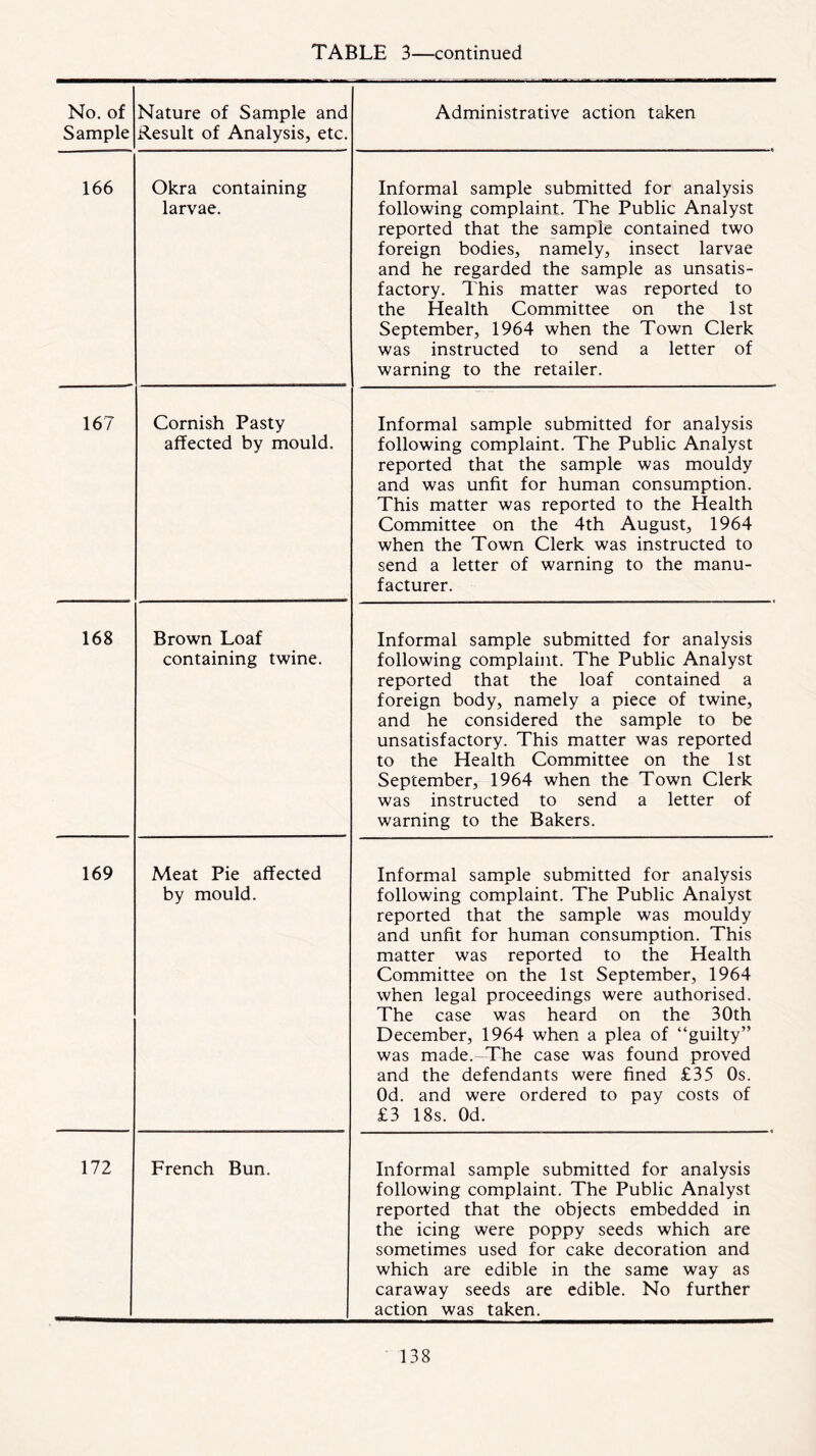 No. of Sample Nature of Sample and Result of Analysis, etc. Administrative action taken 166 Okra containing larvae. Informal sample submitted for analysis following complaint. The Public Analyst reported that the sample contained two foreign bodies, namely, insect larvae and he regarded the sample as unsatis- factory. This matter was reported to the Health Committee on the 1st September, 1964 when the Town Clerk was instructed to send a letter of warning to the retailer. 167 Cornish Pasty affected by mould. Informal sample submitted for analysis following complaint. The Public Analyst reported that the sample was mouldy and was unfit for human consumption. This matter was reported to the Health Committee on the 4th August, 1964 when the Town Clerk was instructed to send a letter of warning to the manu- facturer. 168 Brown Loaf containing twine. Informal sample submitted for analysis following complaint. The Public Analyst reported that the loaf contained a foreign body, namely a piece of twine, and he considered the sample to be unsatisfactory. This matter was reported to the Health Committee on the 1st September, 1964 when the Town Clerk was instructed to send a letter of warning to the Bakers. 169 Meat Pie affected by mould. Informal sample submitted for analysis following complaint. The Public Analyst reported that the sample was mouldy and unfit for human consumption. This matter was reported to the Health Committee on the 1st September, 1964 when legal proceedings were authorised. The case was heard on the 30th December, 1964 when a plea of “guilty” was made.-The case was found proved and the defendants were fined £35 Os. Od. and were ordered to pay costs of £3 18s. Od. 172 French Bun. Informal sample submitted for analysis following complaint. The Public Analyst reported that the objects embedded in the icing were poppy seeds which are sometimes used for cake decoration and which are edible in the same way as caraway seeds are edible. No further action was taken.