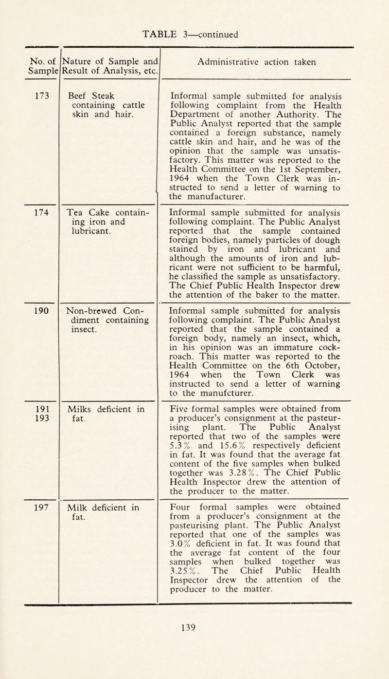 No. of Sample Nature of Sample and Result of Analysis, etc. Administrative action taken 173 Beef Steak containing cattle skin and hair. Informal sample submitted for analysis following complaint from the Health Department of another Authority. The Public Analyst reported that the sample contained a foreign substance, namely cattle skin and hair, and he was of the opinion that the sample was unsatis- factory. This matter was reported to the Health Committee on the 1st September, 1964 when the Town Clerk was in- structed to send a letter of warning to the manufacturer. 174 Tea Cake contain- ing iron and lubricant. Informal sample submitted for analysis following complaint. The Public Analyst reported that the sample contained foreign bodies, namely particles of dough stained by iron and lubricant and although the amounts of iron and lub- ricant were not sufficient to be harmful, he classified the sample as unsatisfactory. The Chief Public Health Inspector drew the attention of the baker to the matter. 190 Non-brewed Con- diment containing insect. Informal sample submitted for analysis following complaint. The Public Analyst reported that the sample contained a foreign body, namely an insect, which, in his opinion was an immature cock- roach. This matter was reported to the Health Committee on the 6th October, 1964 when the Town Clerk was instructed to send a letter of warning to the manufcturer. 191 193 Milks deficient in fat. Five formal samples were obtained from a producer’s consignment at the pasteur- ising plant. The Public Analyst reported that two of the samples were 5.3% and 15.6% respectively deficient in fat. It was found that the average fat content of the five samples when bulked together was 3.28%. The Chief Public Health Inspector drew the attention of the producer to the matter. 197 Milk deficient in fat. Four formal samples were obtained from a producer’s consignment at the pasteurising plant. The Public Analyst reported that one of the samples was 3.0% deficient in fat. It was found that the average fat content of the four samples when bulked together was 3.25%. The Chief Public Health Inspector drew the attention of the producer to the matter.