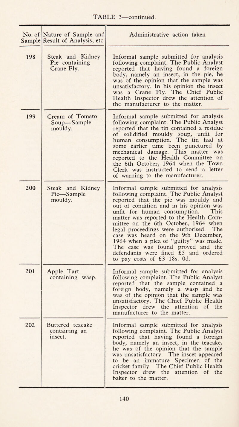 No. of Sample Nature of Sample and Result of Analysis, etc. Administrative action taken 198 Steak and Kidney Pie containing Crane Fly. Informal sample submitted for analysis following complaint. The Public Analyst reported that having found a foreign body, namely an insect, in the pie, he was of the opinion that the sample was unsatisfactory. In his opinion the insect was a Crane Fly. The Chief Public Health Inspector drew the attention of the manufacturer to the matter. 199 Cream of Tomato Soup—Sample mouldy. Informal sample submitted for analysis following complaint. The Public Analyst reported that the tin contained a residue of solidified mouldy soup, unfit for human consumption. The tin had at some earlier time been punctured by mechanical damage. This matter was reported to the Health Committee on the 6th October, 1964 when the Town Clerk was instructed to send a letter of warning to the manufacturer. 200 Steak and Kidney Pie—Sample mouldy. Informal sample submitted for analysis following complaint. The Public Analyst reported that the pie was mouldy and out of condition and in his opinion was unfit for human consumption. This matter was reported to the Health Com- mittee on the 6th October, 1964 when legal proceedings were authorised. The case was heard on the 9th December, 1964 when a plea of “guilty” was made. The case was found proved and the defendants were fined £5 and ordered to pay costs of £3 18s. Od. 201 Apple Tart containing wasp. Informal sample submitted for analysis following complaint. The Public Analyst reported that the sample contained a foreign body, namely a wasp and he was of the opinion that the sample was unsatisfactory. The Chief Public Health Inspector drew the attention of the manufacturer to the matter. 202 Buttered teacake containing an insect. Informal sample submitted for analysis following complaint. The Public Analyst reported that having found a foreign body, namely an insect, in the teacake, he was of the opinion that the sample was unsatisfactory. The inscet appeared to be an immature Specimen of the cricket family. The Chief Public Health Inspector drew the attention of the baker to the matter.