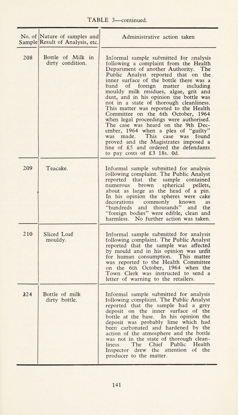 No. of Sample Nature of samples and Result of Analysis, etc. Administrative action taken 208 Bottle of Milk in dirty condition. Informal sample submitted for analysis following a complaint from the Health Department of another Authority. The Public Analyst reported that on the inner surface of the bottle there was a band of foreign matter including mouldy milk residues, algae, grit and dust, and in his opinion the bottle was not in a state of thorough cleanliness. This matter was reported to the Health Committee on the 6th October, 1964 when legal proceedings were authorised. The case was heard on the 9th Dec- ember, 1964 when a plea of “guilty” was made. This case was found proved and the Magistrates imposed a tine of £5 and ordered the defendants to pay costs of £3 18s. Od. 209 Teacake. Informal sample submitted for analysis following complaint. The Public Analyst reported that the sample contained numerous brown spherical pellets, about as large as the head of a pin. In his opinion the spheres were cake decorations commonly known as “hundreds and thousands” and the “foreign bodies” were edible, clean and harmless. No further action was taken. 210 Sliced Loaf mouldy. Informal sample submitted for analysis following complaint. The Public Analyst reported that the sample was affected by mould and in his opinion was unfit for human consumption. This matter was reported to the Health Committee on the 6th October, 1964 when the Town Clerk was instructed to send a letter of warning to the retailers. 224 Bottle of milk dirty bottle. Informal sample submitted for analysis following complaint. The Public Analyst reported that the sample had a grey deposit on the inner surface of the bottle at the base. In his opinion the deposit was probably lime which had been carbonated and hardened by the action of the atmosphere and the bottle was not in the state of thorough clean- liness. The Chief Public Health Inspector drew the attention of the producer to the matter.