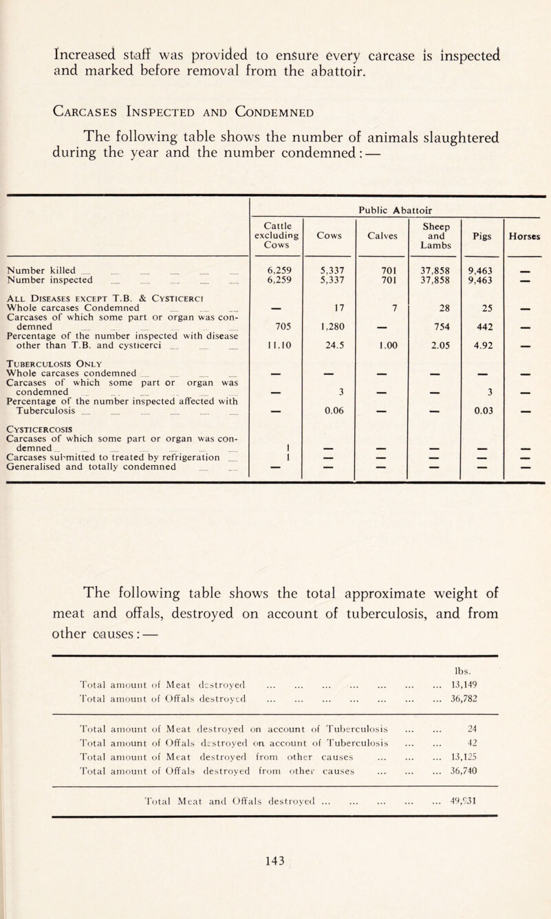 Increased staff was provided to ensure every carcase is inspected and marked before removal from the abattoir. Carcases Inspected and Condemned The following table shows the number of animals slaughtered during the year and the number condemned: — Public Abattoir Cattle excluding Cows Cows Calves Sheep and Lambs Pigs Horses Number killed , 6,259 5,337 701 37,858 9,463 Number inspected 6,259 5,337 701 37,858 9,463 — All Diseases except T.B. & Cysticerci Whole carcases Condemned 17 7 28 25 Carcases of which some part or organ was con- demned 705 1,280 754 442 Percentage of the number inspected with disease other than T.B. and cysticerci 11.10 24.5 1.00 2.05 4.92 — Tuberculosis Only Whole carcases condemned Carcases of which some part or organ was condemned 3 3 Percentage of the number inspected affected with Tuberculosis — 0.06 — — 0.03 — Cysticercosis Carcases of which some part or organ was con- demned 1 Carcases submitted to treated by refrigeration 1 — — — — —- Generalised and totally condemned ' 1 The following table shows the total approximate weight of meat and offals, destroyed on account of tuberculosis, and from other causes: — lbs. Total amount of Meat destroyed 13,149 Total amount of Offals destroyed 36,782 Total amount of Meat destroyed on account of Tuberculosis 24 Total amount of Offals destroyed on account of Tuberculosis 42 Total amount of Meat destroyed from other causes 13,125 Total amount of Offals destroyed from other causes 36,740 Total Meat and Offals destroyed 49,931