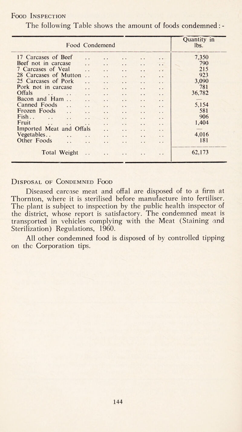 Food Inspection The following Table shows the amount of foods condemned: - Food Condemend Quantity in lbs. 17 Carcases of Beef 7,350 Beef not in carcase 790 7 Carcases of Veal 215 28 Carcases of Mutton .. 923 25 Carcases of Pork 3,090 Pork not in carcase 781 Offals 36,782 Bacon and Ham .. — Canned Foods 5,154 Frozen Foods 581 Fish.. 906 Fruit 1,404 Imported Meat and Offals — Vegetables.. 4,016 Other Foods 181 Total Weight 62,173 Disposal of Condemned Food Diseased carcase meat and offal are disposed of to a firm at Thornton, where it is sterilised before manufacture into fertiliser. The plant is subject to inspection by the public health inspector of the district, whose report is satisfactory. The condemned meat is transported in vehicles complying with the Meat (Staining and Sterilization) Regulations, 1960. All other condemned food is disposed of by controlled tipping on the Corporation tips.