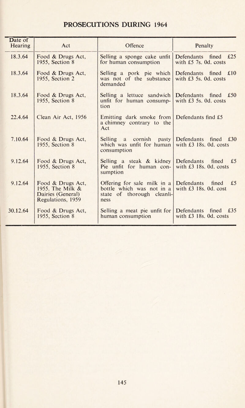 PROSECUTIONS DURING 1964 Date of Hearing Act Offence Penalty 18.3.64 Food & Drugs Act, 1955, Section 8 Selling a sponge cake unfit for human consumption Defendants fined £25 with £5 7s. Od. costs 18.3.64 Food & Drugs Act, 1955, Section 2 Selling a pork pie which was not of the substance demanded Defendants fined £10 with £3 5s. Od. costs 18.3.64 Food & Drugs Act, 1955, Section 8 Selling a lettuce sandwich unfit for human consump- tion Defendants fined £50 with £3 5s. Od. costs 22.4.64 Clean Air Act, 1956 Emitting dark smoke from a chimney contrary to the Act Defendants find £5 7.10.64 Food & Drugs Act, 1955, Section 8 Selling a cornish pasty which was unfit for human consumption Defendants fined £30 with £3 18s. Od. costs 9.12.64 Food & Drugs Act, 1955. Section 8 Selling a steak & kidney Pie unfit for human con- sumption Defendants fined £5 with £3 18s. Od. costs 9.12.64 Food & Drugs Act, 1955. The Milk & Dairies (General) Regulations, 1959 Offering for sale milk in a bottle which was not in a state of thorough cleanli- ness Defendants fined £5 with £3 18s. Od. cost 30.12.64 Food & Drugs Act, 1955, Section 8 Selling a meat pie unfit for human consumption Defendants fined £35 with £3 18s. Od. costs
