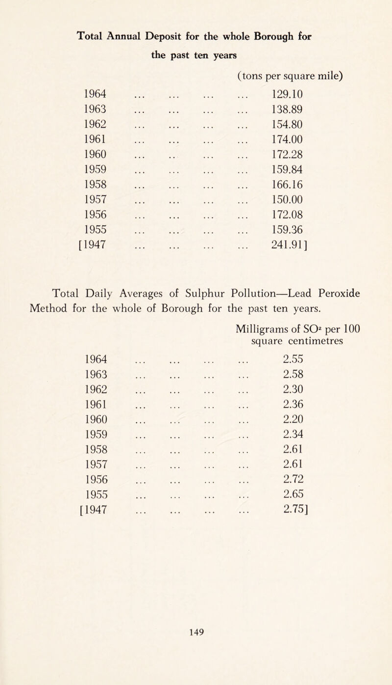 Total Annual Deposit for the whole Borough for the past ten years 1964 1963 1962 1961 1960 1959 1958 1957 1956 1955 [1947 (tons per square mile) 129.10 138.89 154.80 174.00 172.28 159.84 166.16 150.00 172.08 159.36 241.91] Total Daily Averages of Sulphur Pollution—Lead Peroxide Method for the whole of Borough for the past ten years. 1964 1963 1962 1961 1960 1959 1958 1957 1956 1955 [1947 Milligrams of SO2 per 100 square centimetres 2.55 2.58 2.30 2.36 2.20 2.34 2.61 2.61 2.72 2.65 2.75]