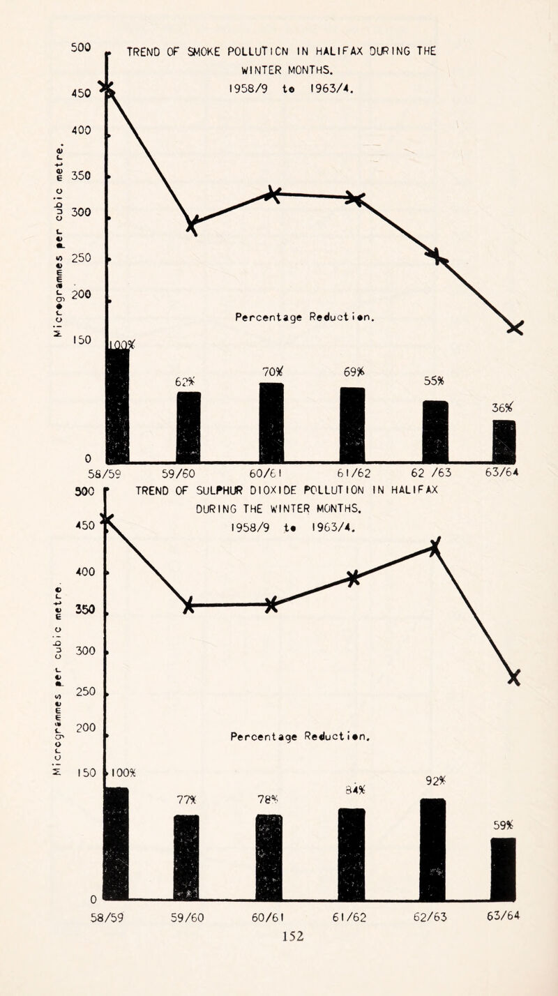 500 TREND OF SMOKE POLLUTION IN HALIFAX OUR ING THE WINTER MONTHS. 1958/9 to 1963/4. 300 250 200 150 100% 77% 59/60 Percentage Reduction. 78% 84% 60/61 61/62 152 92% 62/63 59% 63/64