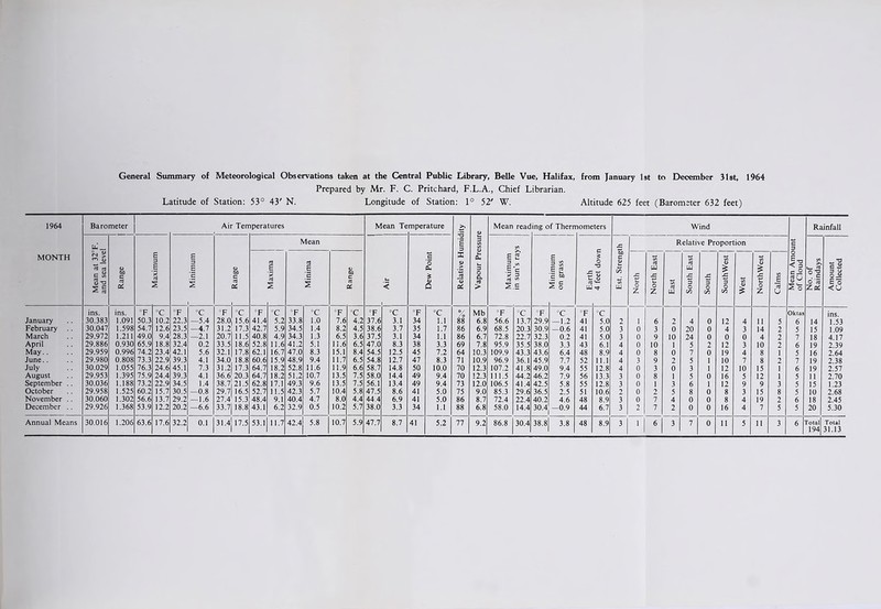 General Summary of Meteorological Observations taken at the Central Public Library, Belle Vue, Halifax, from January 1st to December 31st, 1964 Prepared by Mr. F. C. Pritchard, F.L.A., Chief Librarian. Latitude of Station: 53° 43' N. Longitude of Station: 1° 52' W. Altitude 625 feet (Barometer 632 feet) 1964 MONTH Barometer Air Ten iperatures Mean Te mperature Relative Humidity Vapour Pressure Mean reac ing of Them nometers Wind C 3 Rainfall Uh _ aj as c 8 S a £ S u Ml C cC E 3 £ c S <U M) C CtJ £ Mean W- < 1 E 3 E X etj £ CO U. CO 'c 3 C JC M) C 4> H t/5 co UJ Relative Proportion CO °1 o e3 Zoi ~ ■o ES E o <u £ 3 E x CtJ E X etj E 'c 2 <u M) C u C 'o a* * 41 O 1- 1 a c M 2 § -C l— UJ 1 0 T3 1 £ U O Z CO CCJ UJ s: u. o Z CO CtJ UJ cS UJ -C 3 O 00 £ 3 O C/3 CO u £ £ 3 O 00 CO £ CO 0> & £ u O Z CO E CtJ u < 3 e o gU 2 o ins. ins. °F °c °F °C °F °C °F °c °F °C °F °c °F °C °F °c % Mb °F °c °F °c °F °c Oktas ins. January 30.383 1.09! 50.3 10.2 22.3 —5.4 28.0 15.6 41.4 5.2 33.8 1.0 7.6 4.2 37.6 3.1 34 u 88 6.8 56.6 13.7 29.9 —1.2 41 5.0 2 i 6 2 4 0 12 4 ii 5 6 14 1.53 February 30.047 1.598 54.7 12.6 23.5 —4.7 31.2 17.3 42.7 5.9 34.5 1.4 8.2 4.5 38.6 3.7 35 1.7 86 6.9 68.5 20.3 30.9 —0.6 41 5.0 3 0 3 0 20 0 4 3 14 2 5 15 1.09 March 29.972 1.211 49.0 9.4 28.3 —2.1 20.7 11.5 40.8 4.9 34.3 1.3 6.5 3.6 37.5 3.1 34 1.1 86 6.7 72.8 22.7 32.3 0.2 41 5.0 3 0 9 10 24 0 0 0 4 2 7 18 4.17 April 29.886 0.930 65.9 18.8 32.4 0.2 33.5 18.6 52.8 11.6 41.2 5.1 11.6 6.5 47.0 8.3 38 3.3 69 7.8 95.9 35.5 38.0 3.3 43 6.1 4 0 10 1 5 2 12 3 10 2 6 19 2.39 May.. 29.959 0.996 74.2 23.4 42.1 5.6 32.1 17.8 62.1 16.7 47.0 8.3 15.1 8.4 54.5 12.5 45 7.2 64 10.3 109.9 43.3 43.6 6.4 48 8.9 4 0 8 0 7 0 19 4 8 I 5 16 2.64 June.. 29.980 0.808 73.3 22.9 39.3 4.1 34.0 18.8 60.6 15.9 48.9 9.4 11.7 6.5 54.8 12.7 47 8.3 71 10.9 96.9 36.1 45.9 7.7 52 11.1 4 3 9 2 5 1 10 7 8 2 7 19 2.38 July 30.029 1.055 76.3 24.6 45.1 7.3 31.2 17.3 64.7 18.2 52.8 11.6 11.9 6.6 58.7 14.8 50 10.0 70 12.3 107.2 41.8 49.0 9.4 55 12.8 4 0 3 0 3 1 12 10 15 1 6 19 2.57 August 29.953 1.395 75.9 24.4 39.3 4.1 36.6 20.3 64.7 18.2 51.2 10.7 13.5 7.5 58.0 14.4 49 9.4 70 12.3 111.5 44.2 46.2 7.9 56 13.3 3 0 8 1 5 0 16 5 12 1 5 11 2.70 September .. 30.036 1.188 73.2 22.9 34.5 1.4 38.7 21.5 62.8 17.1 49.3 9.6 13.5 7.5 56.1 13.4 49 9.4 73 12.0 106.5 41.4 42.5 5.8 55 12.8 3 0 1 3 6 1 12 9 9 3 5 15 1.23 October 29.958 1.525 60.2 15.7 30.5 —0.8 29.7 16.5 52.7 11.5 42.3 5.7 10.4 5.8 47.5 8.6 41 5.0 75 9.0 85.3 29.6 36.5 2.5 51 10.6 2 0 2 5 8 0 8 3 15 8 5 10 2.68 November .. 30.060 1.302 56.6 13.7 29.2 —1.6 27.4 15.3 48.4 9.1 40.4 4.7 8.0 4.4 44.4 6.9 41 5.0 86 8.7 72.4 22.4 40.2 4.6 48 8.9 3 0 7 4 0 0 8 4 19 2 6 18 2.45 December .. 29.926 1.368 53.9 12.2 20.2 —6.6 33.7 18.8 43.1 6.2 32.9 0.5 10.2 5.7 38.0 3.3 34 1.1 88 6.8 58.0 14.4 30.4 —0.9 44 6.7 3 2 7 2 0 0 16 4 7 5 5 20 5.30 Annua] Means 30.016 1.206 63.6 17.6 32.2 0.1 31.4 17.5 53.1 11.7 42.4 5.8 10.7 5.9 47.7 8.7 41 5.2 77 9.2 86.8 30.4 38.8 3.8 48 8.9 3 1 6 3 7 0 11 5 11 3 6 Total Total 194 31.13