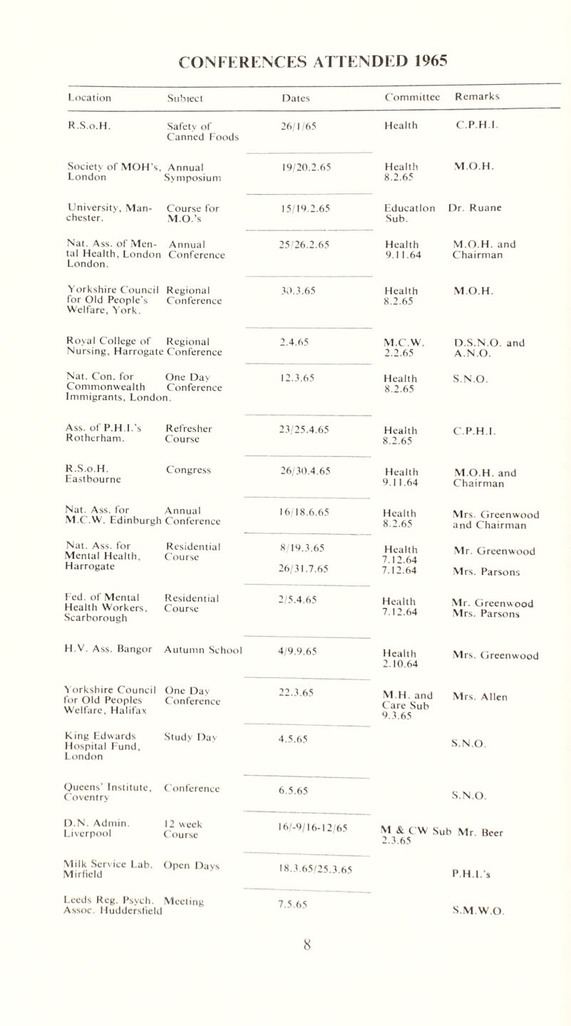 CONFERENCES ATTENDED 1965 Location Subject Dates Committee Remarks R.S.o.H. Safety of Canned Foods 26/1 / 65 Health C.P.H 1 Society of MOH's. London Annual Symposium 19/20.2.65 Health 8.2.65 M.O.H. University, Man- chester. Course for M.O.’s 15/19.2.65 Education Sub. Dr. Ruane Nat. Ass. of Men- tal Health, London London. Annual Conference 25/26.2.65 Health 9.1 1.64 M.O.H. and Chairman Yorkshire Council for Old People's Welfare, York. Regional Conference 30.3.65 Health 8.2.65 M.O.H. Royal College of Nursing, Harrogate Regional ! Conference 2.4.65 M.C.W. 2.2.65 D.S.N.O. and A.NO. Nat. Con. for One Day Commonwealth Conference Immigrants. London. 12.3.65 Health 8.2.65 S.N.O. Ass. of P.H.I.'s Rotherham. Refresher Course 23/25.4.65 Health 8.2.65 C.P.H.I. R.S.o.H. Eastbourne Congress 26/30.4.65 Health 9.11.64 M.O.H. and Chairman Nat. Ass. for Annual M.C.W. Edinburgh Conference 16/18.6.65 Health 8.2.65 Mrs. Greenwood and Chairman Nat. Ass. for Mental Health, Harrogate Residential Course 8/19.3.65 26/31.7.65 Health 7.12.64 7.12.64 Mr. Greenwood Mrs. Parsons Led. of Mental Health Workers. Scarborough Residential Course 2/5.4.65 Health 7.12.64 Mr. Greenwood Mrs. Parsons H.V. Ass. Bangor Autumn School 4/9.9.65 Health 2.10.64 Mrs. Greenwood 'i orkshire Council for Old Peoples Welfare, Halifax One Day Conference 22.3.65 M.H. and Care Sub 9.3.65 Mrs. Allen King Edwards Hospital Fund, London Study Day 4.5.65 S.N.O. Queens’ Institute. Coventry Conference 6.5.65 S.N.O. D.N. Admin. Liverpool 12 week Course 16/-9/16-12/65 M & CW Sub Mr. Beer 2.3.65 Milk Service Lab. Mirficld Open Days 18.3.65/25.3.65 P.H.I.'s Leeds Reg. Psych. Assoc. Huddersfield Meeting 7.5.65 S.M.W.O.