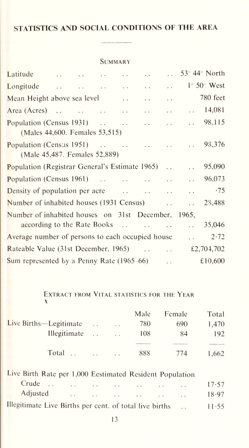 STATISTICS AND SOCIAL CONDITIONS OF THE AREA Summary Latitude 53° 44 North Longitude 1° 503 West Mean Height above sea level 780 feet Area (Acres) .. 14,081 Population (Census 1931) .. 98.115 (Males 44.600. Females 53,515) Population (Census 1951) .. 98,376 (Male 45.487. Females 52,889) Population (Registrar General's Estimate 1965) . . 95,090 Population (Census 1961) . . 96,073 Density of population per acre •75 Number of inhabited houses (1931 Census) . . 23,488 Number of inhabited houses on 31st December. 1965, according to the Rate Books .. 35,046 Average number of persons to each occupied house 2-72 Rateable Value (31st December, 1965) £2,704,702 Sum represented by a Penny Rate (1965 66) £10,600 Extract from Vital statistics for the Year \ Male Female Total Live Births—Legitimate 780 690 1,470 Illegitimate 108 84 192 Total .. 888 774 1,662 Live Birth Rate per 1,000 Eestimated Resident Population Crude 17-57 Adjusted . . .. .. . . . . . . 18-97 Illegitimate Live Births per cent, of total live births . . 11-55