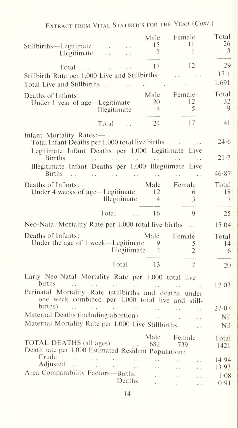 Extract from Vital Statistics for the Year (Coni.) Male Female Total Stillbirths—Legitimate 15 11 26 Illegitimate 2 1 3 Total 17 12 29 Stillbirth Rate per 1.000 Live and Stillbirths 17-1 Total Live and Stillbirths . . 1.691 Deaths of Infants: Male Female Total Under 1 vear of age—Legitimate 20 12 32 Illegitimate 4 5 9 Total 24 17 41 Infant Mortality Rates:- Total Infant Deaths per 1,000 total live births 24-6 Legitimate Infant Deaths per 1,000 Legitimate Live Birrths . . 21 -7 Illegitimate Infant Deaths per 1,000 Illegitimate Live Births 46-87 Deaths of Infants: — Male Female Total Under 4 weeks of age- Legitimate 12 6 18 Illegitimate 4 3 7 Total 16 9 25 Neo-Natal Mortality Rate per 1,000 total live births . . 15-04 Deaths of Infants:— Male Female Total Under the age of 1 week—Legitimate 9 5 14 Illegitimate 4 2 6 Total 13 7 20 Early Neo-Natal Mortality Rate per 1,000 total live births 12-03 Perinatal Mortality Rate (stillbirths ; and di eaths under one week combined per 1,000 total live and still- births) 27-07 Maternal Deaths (including abortion) Nil Maternal Mortality Rate per 1,000 Live Stillbirths Nil Male Female Total TOTAL DEATHS (all ages) 682 739 1421 Death rate per 1,000 Estimated Resident Population• Crude 14-94 Adjusted .. 13-93 Area Comparability Factors Births 1 -08 Deaths 0-91