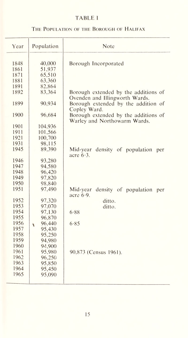 Year 1848 1861 1871 1881 1891 1892 1899 1900 1901 191 1 1921 1931 1945 1946 1947 1948 1949 1950 1951 1952 1953 1954 1955 1956 1957 1958 1959 1960 1961 1962 1963 1964 1965 TABLE 1 Tiih Population of the Borough of Halifax Population Note 40.000 51.937 65.510 63.360 82,864 83,364 Borough Incorporated Borough extended by the additions of Ovenden and Illingworth Wards. 90.934 Borough extended by the addition of Copley Ward. 96.684 Borough extended by the additions of Warley and Northowarm Wards. 104,936 101,566 100.700 98,115 89,390 Mid-year density of population per acre 6-3. 93,280 94.580 96.420 97,820 98.840 97,490 Mid-year density of population per acre 6-9. 97,320 97.070 97,130 96,870 v 96,440 95,430 95.250 94.980 94,900 95.980 96.250 95,850 95,450 95,090 ditto. ditto. 6-88 6-85 90,873 (Census 1961).