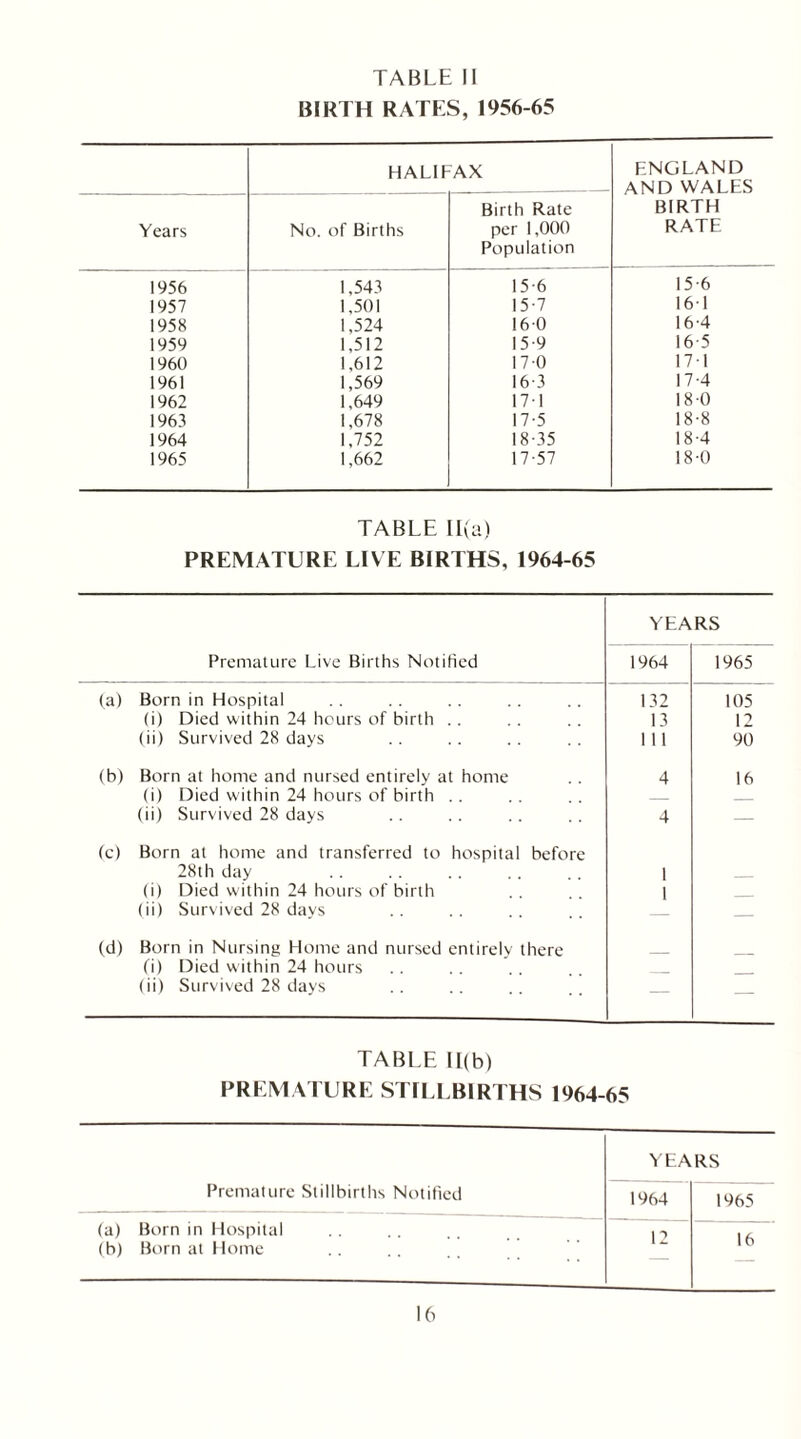 BIRTH RATES, 1956-65 HALIFAX ENGLAND AND WALES Birth Rate BIRTH Years No. of Births per 1,000 RATE Population 1956 1.543 15-6 15-6 1957 1,501 15-7 16-1 1958 1,524 160 16-4 1959 1,512 15-9 16-5 I960 1,612 170 17-1 1961 1,569 16-3 17-4 1962 1,649 17-1 18-0 1963 1,678 17-5 18-8 1964 1,752 18-35 18-4 1965 1,662 17-57 18-0 TABLE 11(a) PREMATURE LIVE BIRTHS, 1964-65 YEARS Premature Live Births Notified 1964 1965 (a) Born in Hospital 132 105 (i) Died within 24 hours of birth .. 13 12 (ii) Survived 28 days 1 11 90 (b) Born at home and nursed entirely at home 4 16 (i) Died within 24 hours of birth .. (ii) Survived 28 days 4 — (c) Born at home and transferred to hospital before 28th day 1 (i) Died within 24 hours of birth 1 (ii) Survived 28 days — (d) Born in Nursing Home and nursed entirely there 0) Died within 24 hours (ii) Survived 28 days — — TABLE 11(b) PREMATURE STILLBIRTHS 1964-65 YEARS Premature Stillbirths Notified 1964 1965 (a) Born in Hospital 12 16 (b) Born at Home