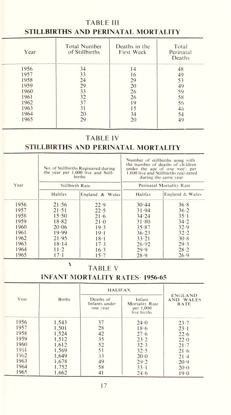 STILLBIRTHS AND PERINATAL MORTALITY Year Total Number of Stillbirths Deaths in the First Week Total Perinatal Deaths 1956 34 14 48 1957 33 16 49 1958 24 29 53 1959 29 20 49 1960 33 26 59 1961 32 26 58 1962 37 19 56 1963 31 15 46 1964 20 34 54 1965 29 20 49 TABLE IV STILLBIRTHS AND PERINATAL MORTALITY No. of Stillbirths Registered during the year per 1,000 live and Still- births Number of stillbirths aong with the number of deaths of children under the age of one wee'; per 1,000 live and Stillbirths registered during the same year Year Stillbirth Rate Perinatal Mortality Rate Halifax England & Wales Halifax England & Wales 1956 21 56 22-9 30-44 36-8 1957 21-51 22-5 31-94 36-2 1958 15-50 21 -6 34-24 35 1 1959 18-82 21 -0 31-80 34-2 1960 20-06 19-3 35-87 32-9 1961 19-99 19 1 36-23 32-2 1962 21-95 18 1 33-21 30-8 1963 18-14 17-3 26-92 29-3 1964 1 1 -2 16-3 29-9 28-2 1965 17-1 15-7 28-9 26-9 TABLE V INFANT MORTALITY RATES 1956-65 HALIFAX ENGLAND Year Births Deaths of Infant AND WALES Infants under Mortality Rate RATE one ' ear per 1,000 live births 1956 1,543 37 24 0 23-7 1957 1,501 28 18-6 23-1 1958 1,524 42 27-6 22-6 1959 1,512 35 23-2 22-0 I960 1,612 52 32-3 21 7 1951 1,569 51 32-5 21 -6 1962 1,649 33 20-0 21 -4 1963 1,678 49 29-2 20-9 1964 1,752 58 33 1 20-0 1965 1,662 41 24-6 19-0