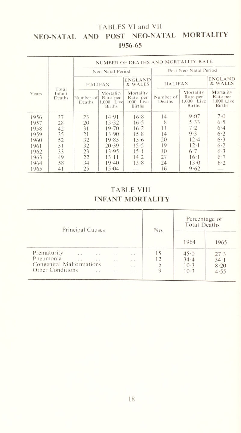 NEO-NATAL AND POST NEO-NATAL MORTALITY 1956-65 Years Total Infant Deaths NUMBER OF DEATHS and mortality rate Neo-Natal Period Post Neo Natal Period HALIFAX ENGLAND & W A LI S HALIFAX ENGLAND & WALES Number of Deaths Mortality Rate per 1,000 Live Births Mortality Rate per 1000 Live Births Number of Deaths Mortality Rate per 1.000 Live Births Mortality Rate per 1,000 Live Births 1956 37 23 14 91 16-8 14 9-07 7-0 1957 28 20 13-32 16-5 8 5-33 6-5 1958 42 31 19-70 16 2 1 1 7-2 6-4 1959 35 21 13-90 15-8 14 9-3 6-2 1960 52 32 19-85 15-6 20 12-4 6-3 1961 51 32 20-39 15-5 19 12 1 6-2 1962 33 23 1 3 -95 15-1 10 6-7 6-3 1963 49 22 13-11 14 2 27 161 6-7 1964 58 34 19-40 13-8 24 13-0 6-2 1965 41 25 15-04 16 9-62 TABLE VIII INFANT MORTALITY Principal Causes No. Percentage of Total Deaths 1964 1965 Prematurity 15 45 -0 27-3 Pneumonia 12 34-4 34-1 Congenital Malformations 5 10 3 8-20 Other Conditions 9 10-3 4-55 IS