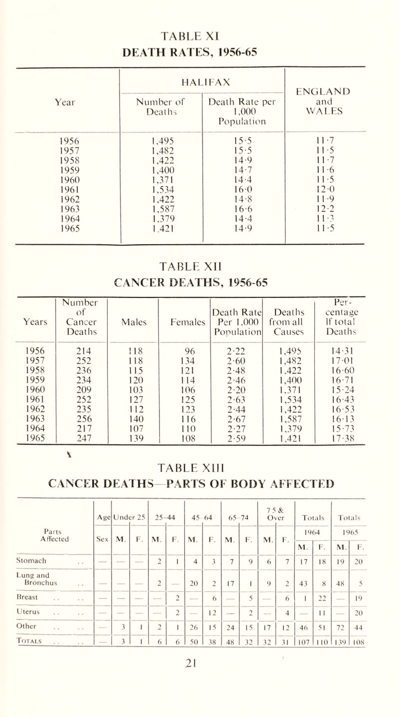 DEATH RATES, 1956-65 Year HALIFAX ENGLAND and WALES Number of Deaths Death Rate per 1,000 Population 1956 1.495 15-5 11 -7 1957 1.482 15-5 1 1 -5 1958 1,422 14-9 1 1 -7 1959 1.400 14-7 1 1 -6 1960 1,371 144 1 1 -5 1961 1,534 16-0 12 0 1962 1,422 14-8 11 -9 1963 1,587 16-6 12-2 1964 1.379 14-4 11 -3 1965 1,421 14-9 11 -5 TABLE XII CANCER DEATHS, 1956-65 Years Number of Cancer Deaths Males Females Death Rate Per 1,000 Population Deaths from all Causes Per- centage If total Deaths 1956 214 118 96 2-22 1,495 14-31 1957 252 1 18 134 2-60 1,482 17-01 1958 236 115 121 2-48 1.422 16-60 1959 234 120 1 14 2-46 1,400 16-71 1960 209 103 106 2-20 1.371 15-24 1961 252 127 125 2-63 1,534 16-43 1962 235 112 123 2-44 1,422 16-53 1963 256 140 1 16 2-67 1,587 16-13 1964 217 107 1 10 2-27 1,379 15-73 1965 247 139 108 2-59 1,421 17-38 \ TABLE XIII CANCER DEATHS PARTS OF BODY AFFECTED Age Und :r 25 25- 44 45 64 65 74 7 5 Ox & /er Totals Totals Parts Affected Sex M. F. M. F. M. M M. F. 1964 1965 M. F. M. F. Stomach — — — 2 1 4 3 7 9 6 7 17 18 19 20 Lung and Bronchus — — — 2 20 2 17 i 9 2 43 s 48 5 Breast — — — — 2 — 6 — 5 6 1 •>2 19 Uterus — 2 12 — 2 — 4 11 20 Other 3 1 2 i 26 15 24 15 17 12 46 51 72 44 Totals — 3 t 6 6 50 38 48 32 32 31 107 1 10 139 108