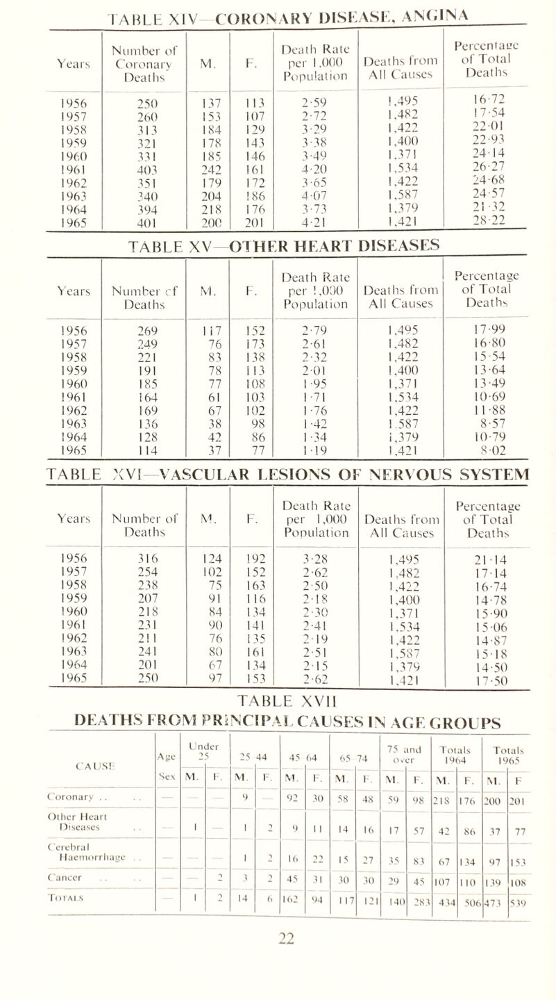 T ABLE XIV CORONARY DISEASE, ANGINA Number of Death Rate Percentage Years Coronary M. F. per 1,000 Deaths from of Total Deaths Population All Causes Deaths 1956 250 137 113 2-59 1,495 16 72 1957 260 153 107 2-72 1.482 17-54 1958 313 184 129 3-29 1,422 22-01 1959 321 178 143 3 38 1,400 22-93 1960 331 185 146 3-49 1.371 24 14 1961 403 949 161 4-20 1.534 26-27 1962 351 179 172 3-65 1.422 24-68 1963 340 204 186 4 07 1.587 24-57 1964 394 218 176 3-73 1,379 2! -32 1965 401 200 201 4-21 1,421 28-22 TABLE XV OTHER HEART DISEASES Death Rate Percentage Years Number cf M. F. per 1,000 Deaths from of Total Deaths Population All Causes Deaths 1956 269 1 i 7 152 2-79 1,495 17-99 1957 249 76 173 2-61 1,482 16-80 1958 221 83 138 2-32 1.422 15-54 1959 191 78 113 2 01 1,400 13 -64 1960 185 77 108 1 95 1.371 13 -49 1961 164 61 103 1 71 1,534 10-69 1962 169 67 102 1-76 1,422 11-88 1963 136 38 98 1 -42 1 587 8-57 1964 128 42 86 1 34 1,379 10-79 1965 1 14 37 77 119 1,421 S-02 TABLE XVI VASCULAR LESIONS OF NERVOUS SYSTEM Death Rate Percentage Years Number of M. F. per 1,000 Deaths from of Total Deaths Population All Causes Deaths 1956 316 124 192 3-28 1.495 2114 1957 254 102 152 2-62 1,482 17-14 1958 238 75 163 2 50 1,422 16-74 1959 207 91 1 16 2-18 1,400 14-78 1960 218 84 134 2-30 1.371 15-90 1961 231 90 141 2-41 1.534 15-06 1962 2! 1 76 135 219 1.422 14-87 1963 241 80 161 2-51 1.587 15-18 1964 201 67 134 215 1,379 14-50 1965 250 97 153 2-62 1.421 17-50 TABLE XVII DEATHS I ROM PRINCIPAL CAUSES IN AGE GROUPS CAUsr- Age Un ■> Jer 25 44 45 64 65 74 75 ov ind :r Tot 19 als ~>4 To 19 tals 65 Sex M. F. M. F. M. F. M F. M. F. M. F. M F Coronary .. 9 02 30 58 48 59 98 218 176 200 201 Other Heart Diseases 1 i T 9 1 1 14 If. 17 57 42 86 37 77 C erebral Haemorrhage i T i6 ~) 15 27 35 83 67 134 97 153 Cancer ■> 3 ) 45 31 30 30 29 45 107 1 10 139 108 Totals 1 14 6 102 04 117 121 140 283 434 506 473 539