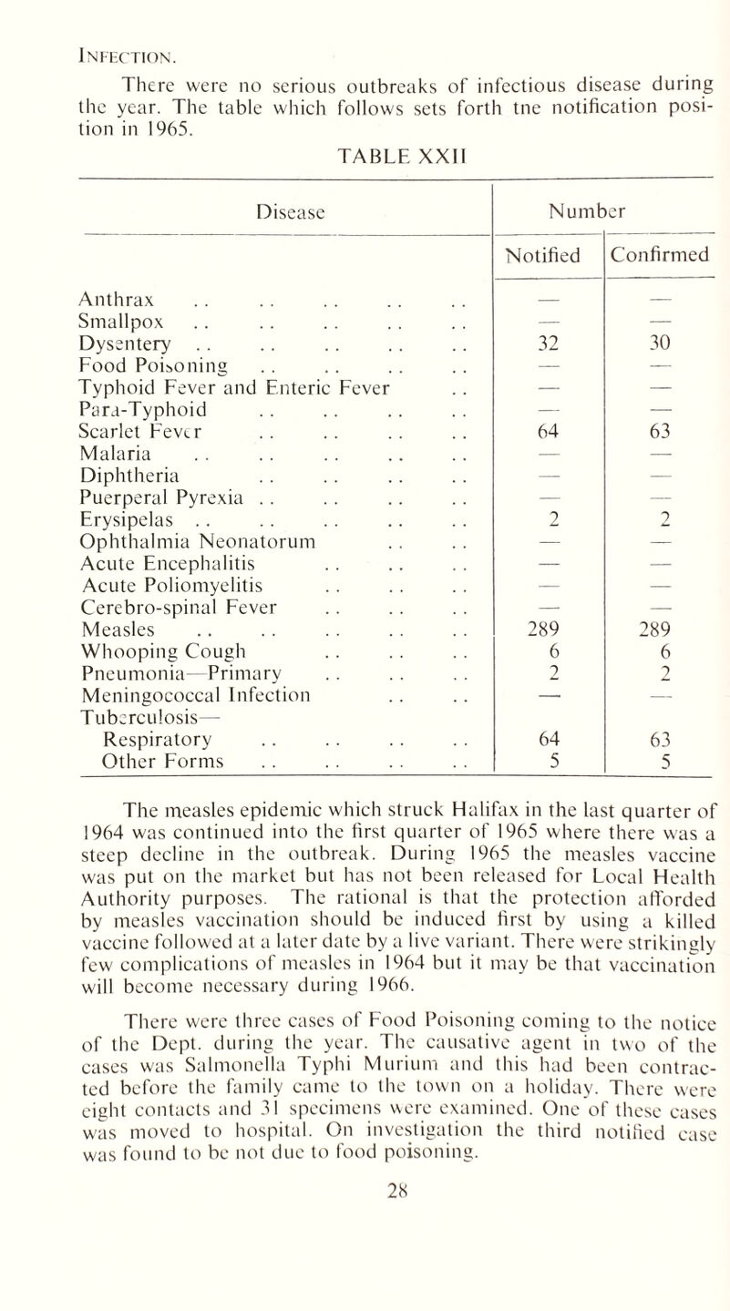 Infection. There were no serious outbreaks of infectious disease during the year. The table which follows sets forth tne notification posi- tion in 1965. TABLE XXII Disease Number Notified Confirmed Anthrax — — Smallpox — — Dysentery 32 30 Food Poisoning — — Typhoid Fever and Enteric Fever — — Para-Typhoid —- — Scarlet Fever 64 63 Malaria — — Diphtheria — — Puerperal Pyrexia . . — — Erysipelas .. 2 2 Ophthalmia Neonatorum — — Acute Encephalitis — — Acute Poliomyelitis — — Cerebro-spinal Fever — — Measles 289 289 Whooping Cough 6 6 Pneumonia—Primary 2 2 Meningococcal Infection Tuberculosis— — — Respiratory 64 63 Other Forms 5 5 The measles epidemic which struck Halifax in the last quarter of 1964 was continued into the first quarter of 1965 where there was a steep decline in the outbreak. During 1965 the measles vaccine was put on the market but has not been released for Local Health Authority purposes. The rational is that the protection afforded by measles vaccination should be induced first by using a killed vaccine followed at a later date by a live variant. There were strikingly few complications of measles in 1964 but it may be that vaccination will become necessary during 1966. There were three cases of Food Poisoning coming to the notice of the Dept, during the year. The causative agent in two of the cases was Salmonella Typhi Murium and this had been contrac- ted before the family came to the town on a holiday. There were eight contacts and 31 specimens were examined. One of these cases was moved to hospital. On investigation the third notified case was found to be not due to food poisoning.