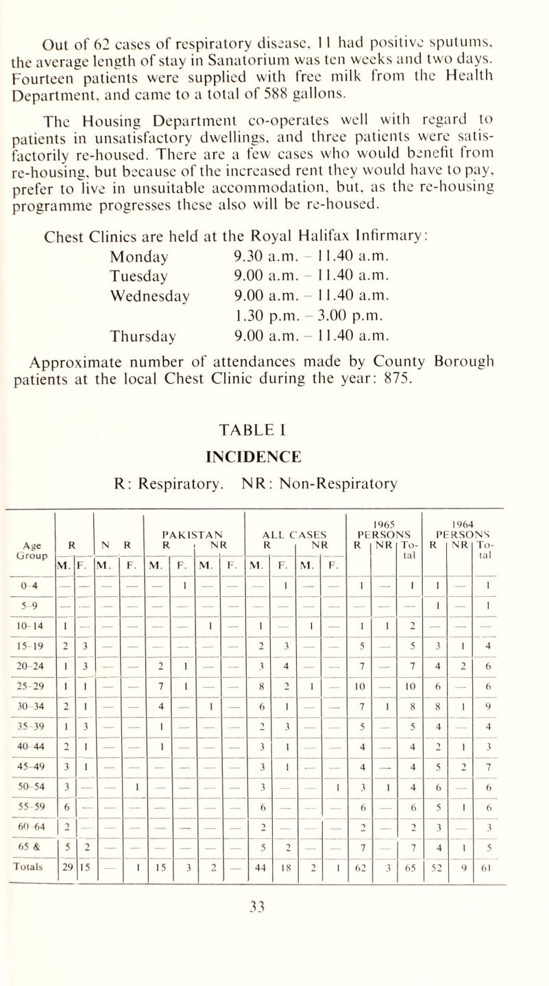 Out of 62 cases of respiratory disease, 11 had positive sputums, the average length of stay in Sanatorium was ten weeks and two days. Fourteen patients were supplied with free milk from the Health Department, and came to a total of 588 gallons. The Housing Department co-operates well with regard to patients in unsatisfactory dwellings, and three patients were satis- factorily re-housed. There are a few cases who would benefit from re-housing, but because of the increased rent they would have to pay, prefer to live in unsuitable accommodation, but, as the re-housing programme progresses these also will be re-housed. Chest Clinics are held at the Royal Halifax Infirmary: Monday Tuesday Wednesday Thursday 9.30 a.m. 11.40 a.m. 9.00 a.m. - 11.40 a.m. 9.00 a.m. 11.40 a.m. 1.30 p.m. 3.00 p.m. 9.00 a.m. 11.40 a.m. Approximate number of attendances made by County Borough patients at the local Chest Clinic during the year: 875. TABLE 1 INCIDENCE R: Respiratory. NR: Non-Respiratory Age Group R N R PARIS R TAN N R ALL C R ASE N S R PE R 1965 RSO NR NS To- tal PF R 1964 RSO NR NS To- tal VI. F. M. F. M. F. M. F. M. F. M. F. 0 4 — — — — — 1 — — — 1 — 1 — 1 1 — i 5-9 — — -- — — - — — — — 1 — i 10- 14 1 — — — — — 1 — 1 1 — 1 1 2 — — 15 19 2 3 — — — — — — 2 3 — — 5 — 5 3 1 4 20-24 i 3 — — 2 1 — 3 4 — — 7 — 7 4 2 6 25-29 i 1 — — 7 1 — — 8 2 1 10 — 10 6 6 30 34 2 1 — — 4 — 1 — 6 i — — 7 1 8 8 i 9 35 39 1 3 — — 1 — — •> 3 5 — 5 4 4 40 44 2 1 — — 1 — — — 3 1 — 4 4 “> i 3 45-49 3 1 3 1 — — 4 — 4 5 *> 7 50-54 3 — — 1 — — — — 3 1 3 1 4 6 — 6 55 59 6 6 — 6 6 5 i 6 60 64 2 — — — — — 2 — o — 2 3 3 65 & 5 2 — — — — — 5 2 7 7 4 i 5 Totals 29 15 1 15 3 2 — 44 18 > 1 62 3 65 52 9 61
