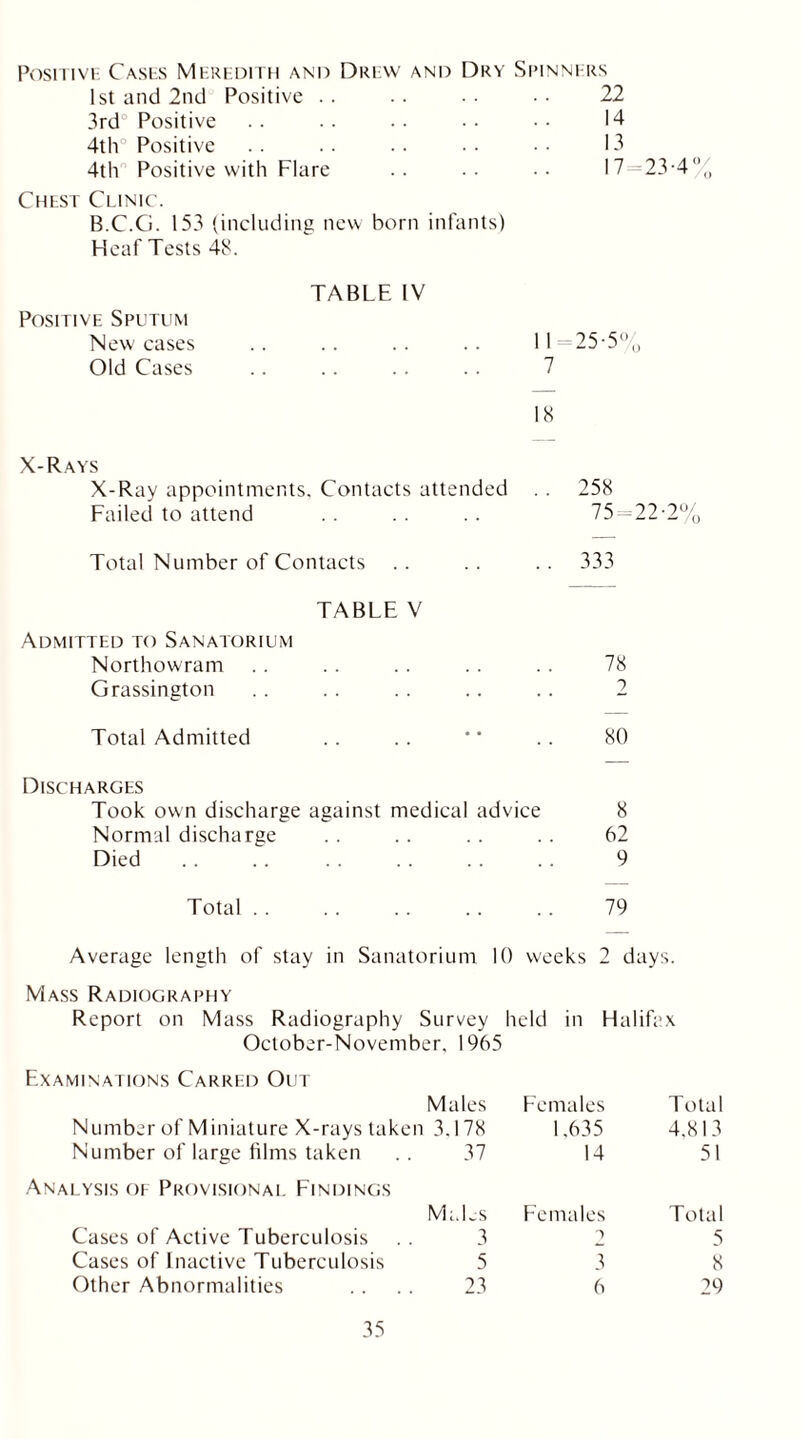 Positive Cases Meredith and 1st and 2nd Positive . . 3rd Positive 4th Positive 4th Positive with Flare Drew and Dry Spinners 22 14 13 17 23-4% Chest Clinic. B.C.G. 153 (including new born infants) Heaf Tests 48. Positive Sputum New cases Old Cases TABLE IV 11-25-5% 7 18 X-Rays X-Ray appointments. Contacts attended . . 258 Failed to attend .. .. .. 75=22-2% Total Number of Contacts .. .. .. 333 TABLE V Admitted to Sanatorium Northowram .. .. .. .. .. 78 Grassington . . . . .. .. .. 2 Total Admitted .. .. *' .. 80 Discharges Took own discharge against medical advice 8 Normal discharge . . .. .. .. 62 Died 9 Total 79 Average length of stay in Sanatorium 10 weeks 2 days. Mass Radiography Report on Mass Radiography Survey held in Halifax October-November, 1965 Examinations Carred Out Males Females Total Number of Miniature X-rays taken 3.178 1.635 4.81 3 Number of large films taken 37 14 51 Analysis of Provisional Findings Males Females Total Cases of Active Tuberculosis 3 2 5 Cases of Inactive Tuberculosis 5 3 8 Other Abnormalities 23 6 29