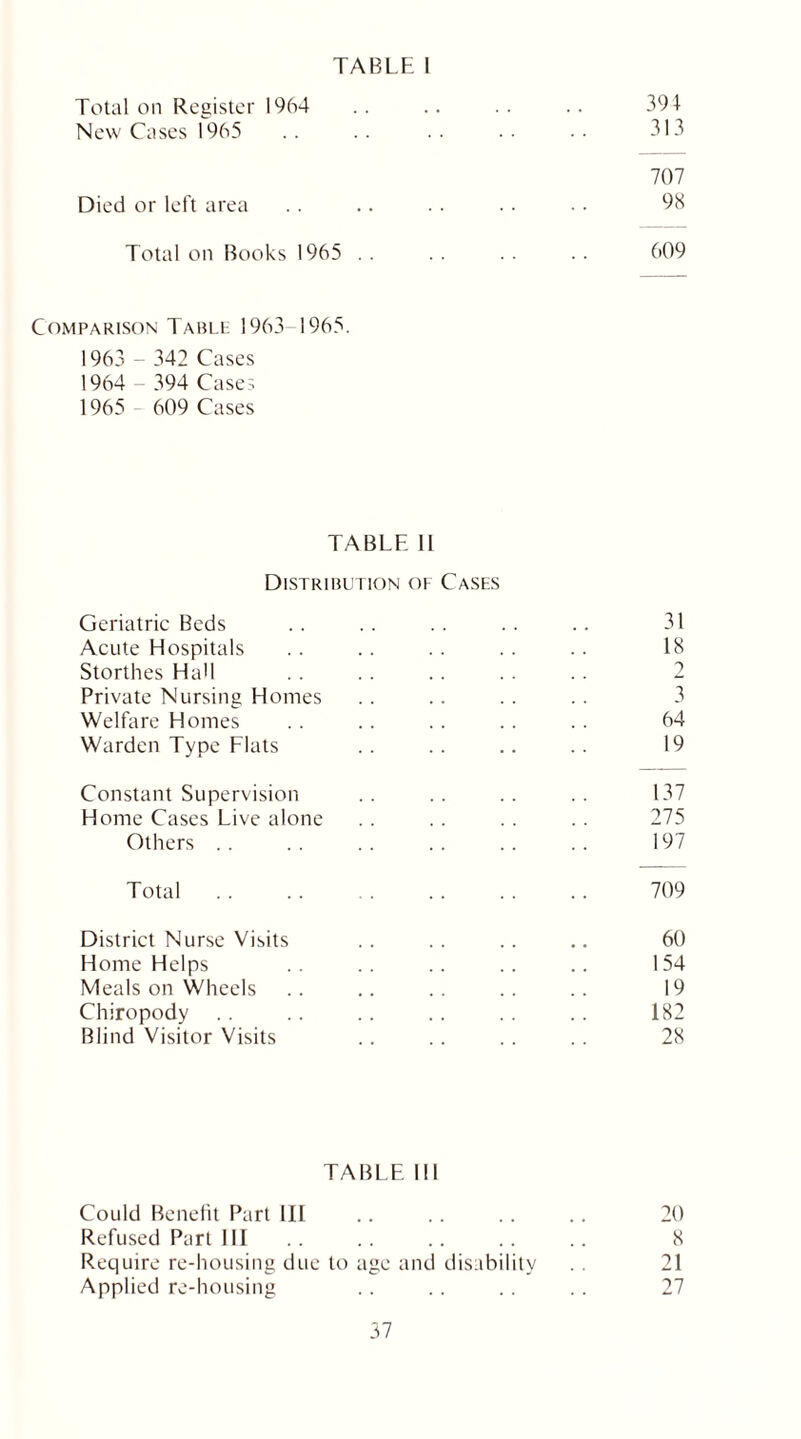 Total on Register 1964 .. .. .. .. 391 New Cases 1965 . . .. .. . . . . 313 707 Died or left area . . .. .. .. . • 98 Total on Books 1965 609 Comparison Table 1963 1965. 1963 - 342 Cases 1964 - 394 Cases TABLE 11 Distribution of Cases Geriatric Beds .. .. .. .. .. 31 Acute Hospitals .. .. . . . . .. 18 Storthes Hall . . .. .. .. .. 2 Private Nursing Homes .. .. .. .. 3 Welfare Homes .. .. .. .. .. 64 Warden Type Flats .. .. .. .. 19 Constant Supervision .. .. .. .. 137 Home Cases Live alone .. .. .. .. 275 Others 197 Total 709 District Nurse Visits .. .. .. .. 60 Home Helps . . . . . . .. .. 154 Meals on Wheels .. .. .. .. .. 19 Chiropody .. .. .. .. .. .. 182 Blind Visitor Visits .. .. .. .. 28 TABLE III Could Benefit Part III .. .. .. .. 20 Refused Part III .. .. .. .. .. 8 Require re-housing due to age and disability . . 21 Applied re-housing .. .. .. .. 27