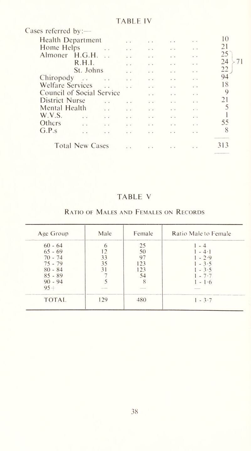 Cases referred by:— Health Department Home Helps Almoner H.G.H. R.H.l. St. Johns Chiropody Welfare Services Council of Social Service District Nurse Mental Health W.V.S Others G.P.s 10 21 94 18 9 21 5 1 55 8 71 Total New Cases .. .. .. .. 313 TABLE V Ratio of Males and Females on Records Age Group Male Female Ratio Male to Female 60 - 64 6 25 1 - 4 65 - 69 12 50 1-41 70 - 74 33 97 1 - 2-9 75 - 79 35 123 1 - 3-5 80 - 84 31 123 1 - 3-5 85 - 89 7 54 1 - 7-7 90 - 94 5 8 1-1-6 95 + — TOTAL 129 480 1 - 3-7
