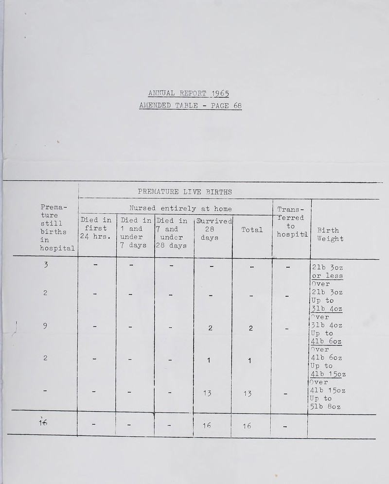 ANNUAL REPORT 1965 AMENDED TABLE - PAGE 68 PREMATURE LIVE BIRTHS t- Prema- ture still births in hospital Nursed entirely at home Trans- Died in first 24 hrs. Died in 1 and under 7 days Died in 7 and under 28 days $>urvivec 28 days Total Terred to hospiti Birth Weight 3 - - - - - - 21b 3oz or less 2 - - - - - - Over 21b 3oz Up to 31b 4oz ! 9 - - - 2 2 - °ver 31b 4oz Up to 41b 6oz 2 - - - 1 13 1 13 I Over 41b 6oz Up to 41b 15oz Over 41b 15o z Up to 51b 8oz i-6 _ ! 1 6 16 -