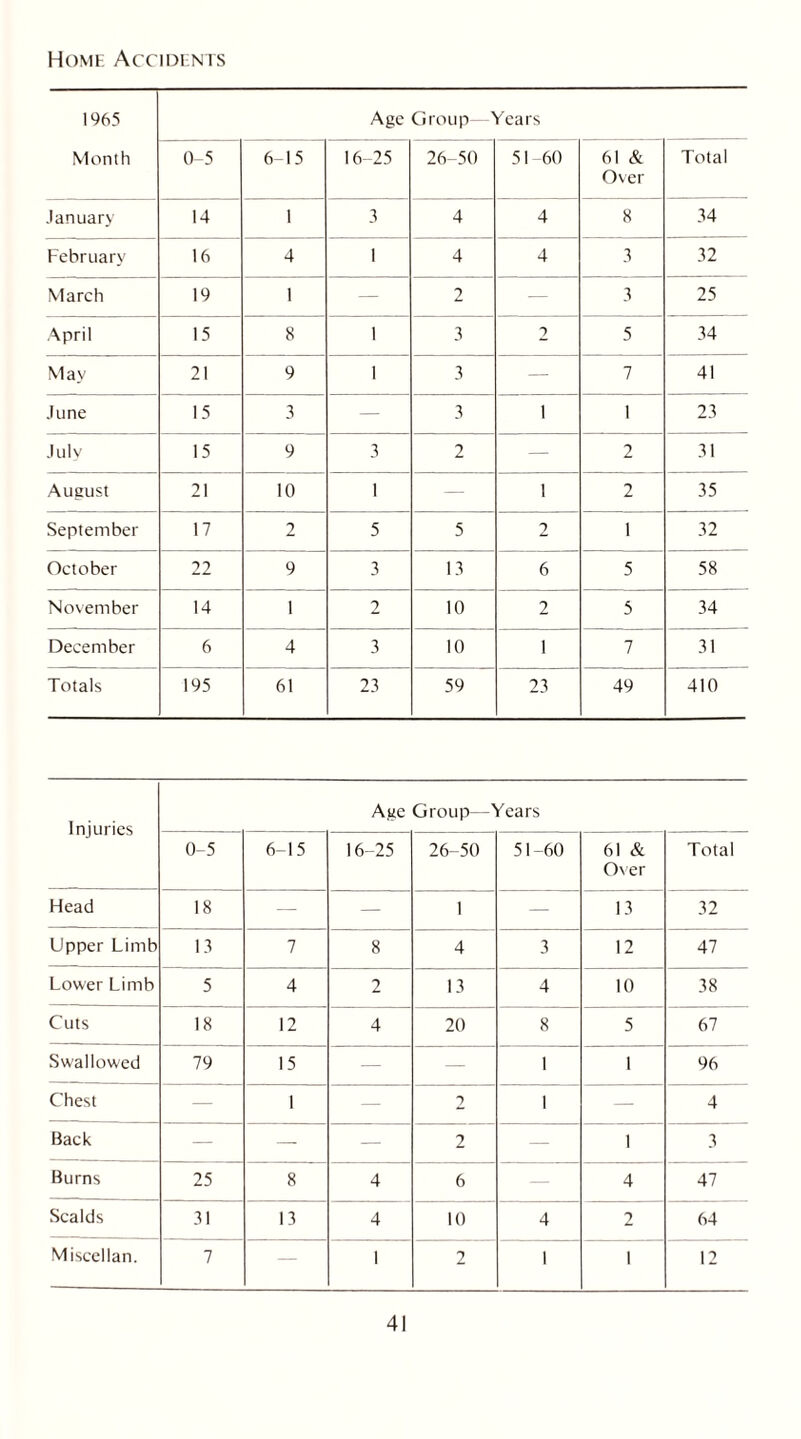 Home Accidents 1965 Age Group Years Month 0-5 6-15 16-25 26-50 51 60 61 & Over Total January 14 1 3 4 4 8 34 February 16 4 1 4 4 3 32 March 19 1 2 — 3 25 April 15 8 1 3 2 5 34 May 21 9 1 3 — 7 41 June 15 3 — 3 i 1 23 July 15 9 3 2 — 2 31 August 21 10 1 — i 2 35 September 17 2 5 5 2 1 32 October 22 9 3 13 6 5 58 November 14 1 2 10 2 5 34 December 6 4 3 10 1 7 31 Totals 195 61 23 59 23 49 410 Injuries Age Group—Years 0-5 6-15 16-25 26-50 51-60 61 & Oxer Total Head 18 — — 1 — 13 32 Upper Limb 13 7 8 4 3 12 47 Lower Limb 5 4 2 13 4 10 38 Cuts 18 12 4 20 8 5 67 Swallowed 79 15 — — 1 1 96 Chest — 1 — 2 1 — 4 Back — — — 2 1 3 Burns 25 8 4 6 4 47 Scalds 31 13 4 10 4 2 64 Miscellan. 7 — 1 2 1 i 12