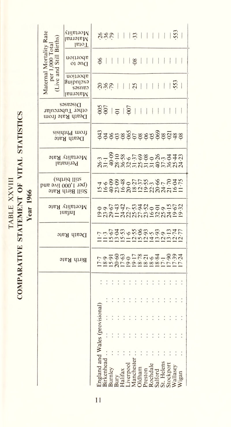 TABLE XXVIII COMPARATIVE STATEMENT OF VITAL STATISTICS Year 1966 (/5 -C >>2 ir ^ o 03 as r- _ ^)||B)JOpM |BUJ3)B1A1 1^)01 VOIOOV (N rn r- CH I ^ I »o to-- T-O c o * O. 1) > c <D 3 uoiuoqc oi ana no o uoijjoq^ Suipnpxa sasneo O^DOn cn n (N S3SE9SIQ jEjnajaqnj^ Jaqio iuojj aj^ Mieaa i/r r- o o i — o o I o r- o o sisjqiqj iuojj 31B>i qi^aa r*-> v-i a\ *—* ^t^t®nOOM5|-'00'0'n^OOONOOOO 0000000000000^1-0 3JB-y XljlBJJOlAl |BJBUU3d (sujjjiq |[(]s PUB 3AI[ 000' I J3d) 3JB^ quia UPS p — •— lA^On^DOOfNrpO'tCI NO — 2 OO NO <N — «/> — — OhvO^i- (N n MnrinfNmn,tfrMr)(N(N on on co r-r^io) no o't ^ ^'000TtOCIfniAn^L'L'OL' •/'NNb©rONboOO<NON(^l©Ti-~NO*— — — ^f(N — (N — — — C\I<NCn)<N—- — aiB-H AqpnJOj^i JU^JUI ajetf q^aa r-nn mTt m — u^r^rj ©ONNO'^-rfr^U^ONinOpON^NOfp ON On — (N */“> C <■*■> NO CJ i/~> t}- On On — <N<N~ fN(N(NNM - ro <N <N ~ —< </'■> no ro m n Tt h'^NOCTO'nOQNioa'ON — h-h- — — <0r^)«0 —fSTiri'^rnfSnfNKN qjJig — © ro I OC •— Tf ©ONTf L' ON ON VO NO © — r-CjNOOO — ONCOfN t^ooioor^ONONoooooooor'h-L'r^ T3 ' C -O C3 c3 -a^ c c 5b c .t WCQ _ ^ „ <✓> w o </> JH C ^ o J! E c 2 ^ e-lJssis-S-a g § ^.yi § %*=* p3wI-j2O0hQi co £5 £5:5 ^ 3 >>o 1 1