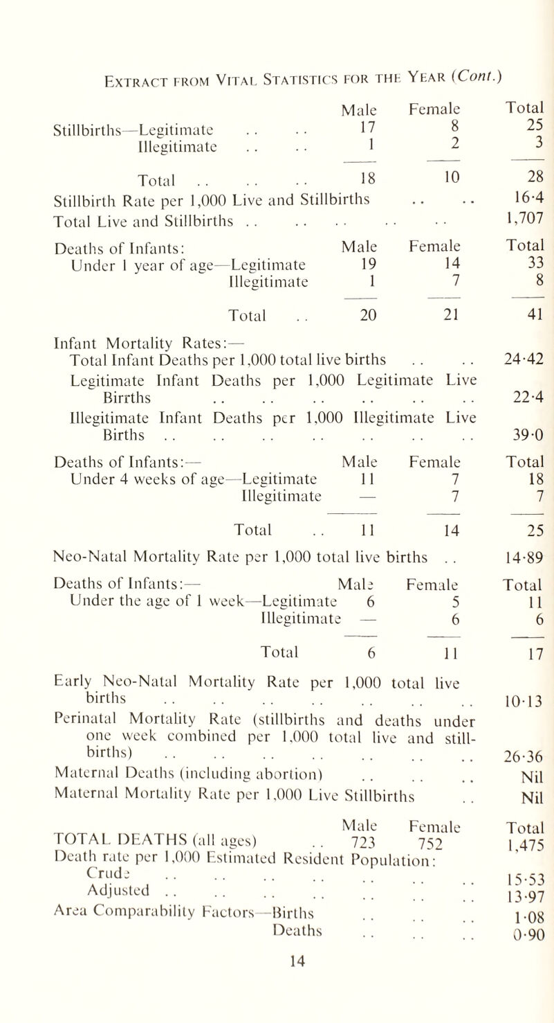 Extract from Vital Statistics for the Year (Cont.) Male Female Total Stillbirths—Legitimate 17 8 25 3 Illegitimate 1 2 Total 18 10 28 Stillbirth Rate per 1,000 Live and Stillbirths .. 16-4 Total Live and Stillbirths . . 1,707 Deaths of Infants: Male Female Total Under 1 year of age—Legitimate 19 14 33 Illegitimate 1 7 8 Total 20 21 41 Infant Mortality Rates: — Total Infant Deaths per 1,000 total live births 24-42 Legitimate Infant Deaths per 1,000 Legitimate Live Birrths 22-4 Illegitimate Infant Deaths per 1,000 Illegitimate Live Births 39-0 Deaths of Infants:— Male Female Total Under 4 weeks of age—Legitimate 11 7 18 Illegitimate — 7 7 Total 11 14 25 Neo-Natal Mortality Rate per 1,000 total live births . . 14-89 Deaths of Infants: — Male Female Total Under the age of 1 week—Legitimate 6 5 11 Illegitimate : — 6 6 Total 6 11 17 Early Neo-Natal Mortality Rate per 1,000 total live births 10-13 Perinatal Mortality Rate (stillbirths and deaths under one week combined per 1,000 total live and still- births) 26-36 Maternal Deaths (including abortion) .. . . ., Nil Maternal Mortality Rate per 1,000 Live Stillbirths Nil Male Female TOTAL DEATHS (all ages) 723 752 Death rate per 1,000 Estimated Resident Population: Crude Adjusted Area Comparability Factors—Births Deaths 14 Total 1,475 15-53 13-97 1-08 0-90