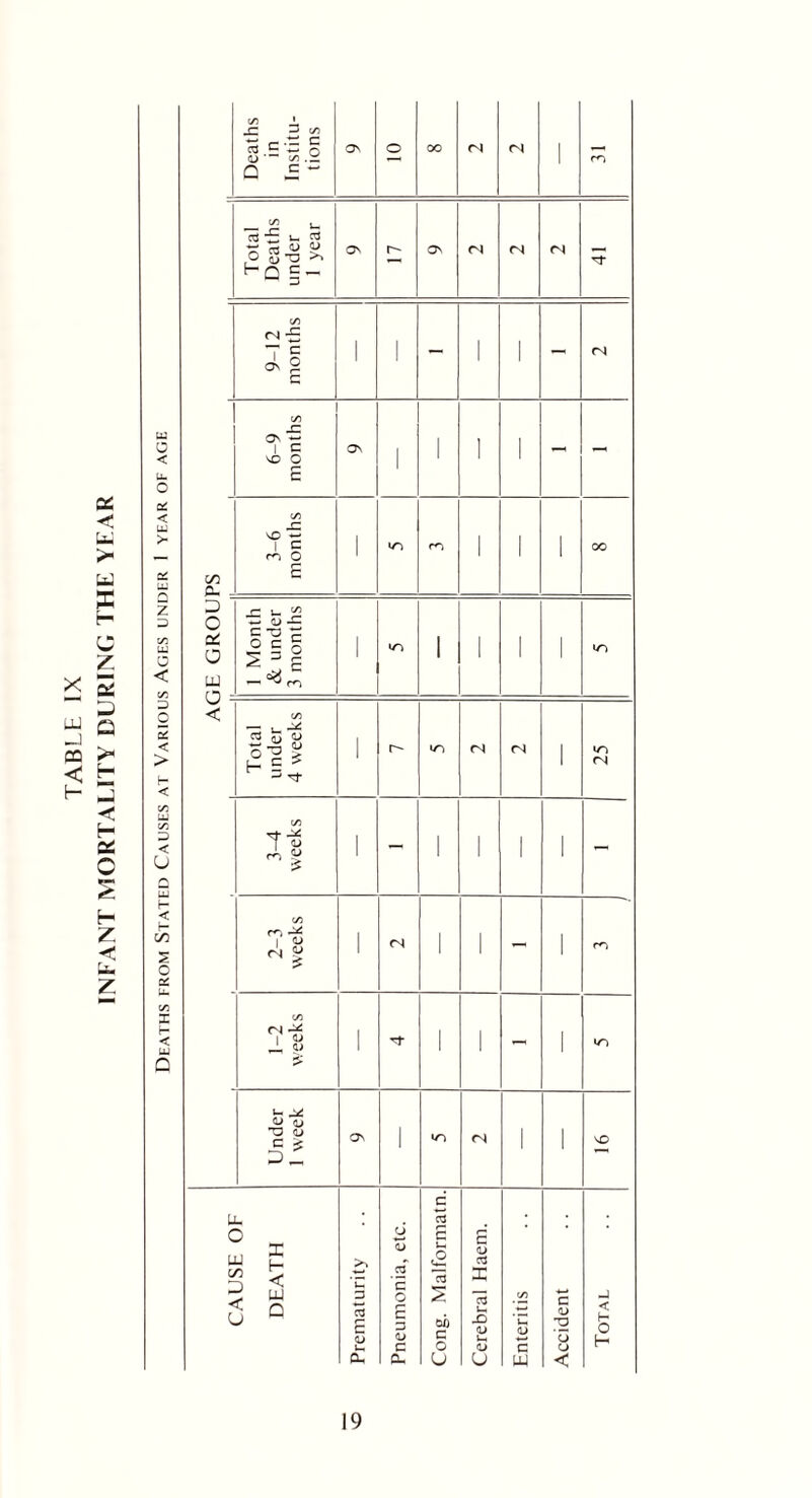 9-12 months 1 ' - 1 1 - (N 6-9 months ON 1 1 ' - - GO 0- - □ o cC o LU r~i - 1 Month & under 3 months > wo 1 1 ' ' wo 3-4 weeks ' — ' ' 1 - 2-3 weeks ' <N ' ' - 1 CO C/3 <N -* £ ' ^J* ' ' - > wo Under 1 week ON ' wo <N ' ' NO CAUSE OF DEATH Prematurity Pneumonia, etc. Cong. Malformatn. Cerebral Haem. Enteritis Accident Total