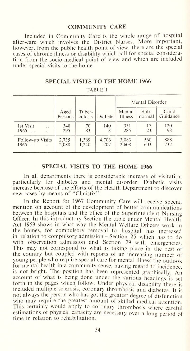 COMMUNITY CARE Included in Community Care is the whole range of hospital after-care which involves the District Nurses. More important, however, from the public health point of view, there are the special cases of chronic illness or disability which call for special considera- tion from the socio-medical point of view and which are included under special visits to the home. SPECIAL VISITS TO THE HOME 1966 TABLE I Aged Persons Tuber- culosis Diabetes Mental Disc irder Mental Illness Sub- normal Child Guidance 1st Visit 348 70 140 331 17 120 1965 .. 295 83 8 285 23 98 Follow-up Visits 2,735 1,369 4,706 3,083 560 888 1965 .. 2,088 1,240 207 2,608 603 732 SPECIAL VISITS TO THE HOME 1966 In all departments there is considerable increase of visitation particularly for diabetes and mental disorder. Diabetic visits increase because of the efforts of the Health Department to discover new cases by means of “Clinistix. In the Report for 1967 Community Care will receive special mention on account of the development of better communications between the hospitals and the office of the Superintendent Nursing Officer. In this introductory Section the table under Mental Health Act 1959 shows in what way the Mental Welfare Officers work in the homes, for compulsory removal to hospital has increased in relation to compulsory admission Section 25 which has to do with observation admission and Section 29 with emergencies. This may not correspond to what is taking place in the rest of the country but coupled with reports of an increasing number of young people who require special care for mental illness the outlook for mental health in a community sense, having regard to incidence, is not bright. The position has been represented graphically. An account of what is being done under the various headings is set forth in the pages which follow. Under physical disabi 1 ity^there is included multiple sclerosis, coronary thrombosis and diabetes. It is not always the person who has got the greatest degree of disfunction who may require the greatest amount of skilled medical attention. This certainly would apply to coronary thrombosis where careful estimations of physical capacity are necessary over a long period of time in relation to rehabilitation.