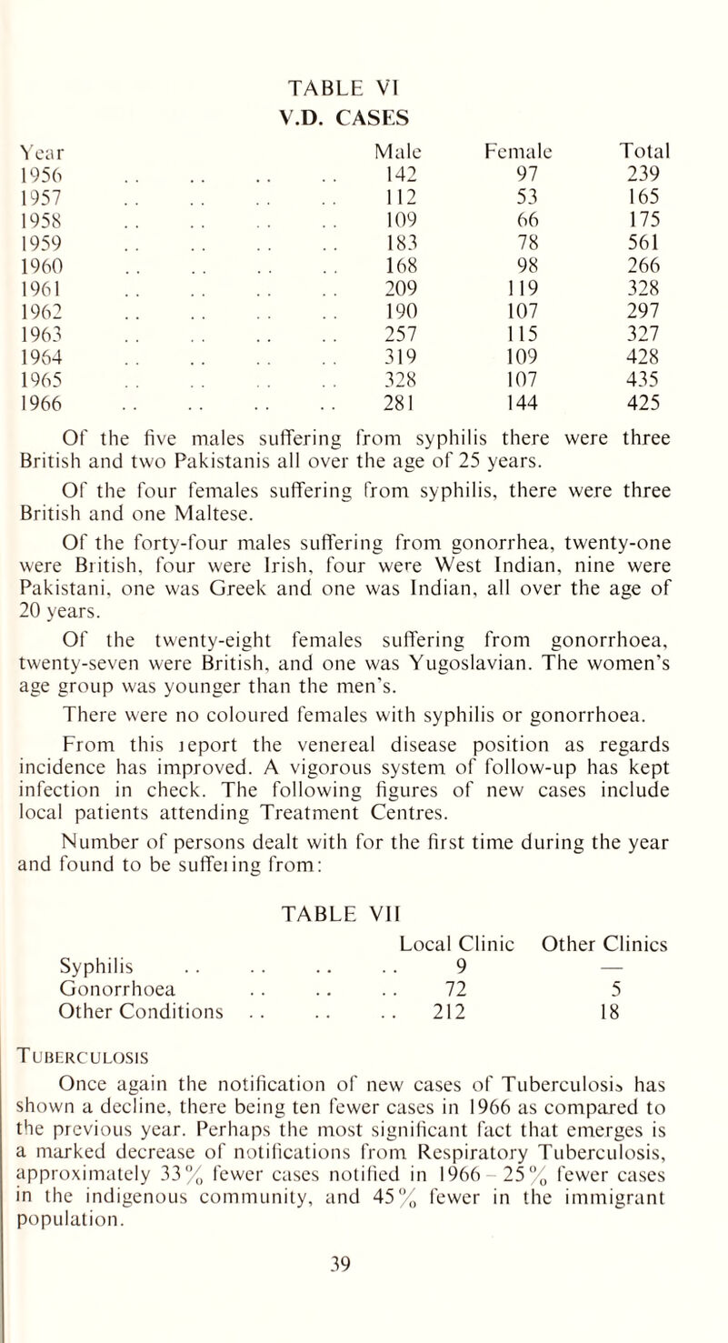 V.D. CASES Year Male Female Total 1956 142 97 239 1957 112 53 165 1958 109 66 175 1959 183 78 561 1960 168 98 266 1961 209 119 328 1962 190 107 297 1963 257 115 327 1964 319 109 428 1965 328 107 435 1966 281 144 425 Of the five males suffering from syphilis there were three British and two Pakistanis all over the age of 25 years. Of the four females suffering from syphilis, there were three British and one Maltese. Of the forty-four males suffering from gonorrhea, twenty-one were British, four were Irish, four were West Indian, nine were Pakistani, one was Greek and one was Indian, all over the age of 20 years. Of the twenty-eight females suffering from gonorrhoea, twenty-seven were British, and one was Yugoslavian. The women's age group was younger than the men's. There were no coloured females with syphilis or gonorrhoea. From this jeport the venereal disease position as regards incidence has improved. A vigorous system of follow-up has kept infection in check. The following figures of new cases include local patients attending Treatment Centres. Number of persons dealt with for the first time during the year and found to be suffeiing from: TABLE VII Local Clinic Other Clinics Syphilis 9 — Gonorrhoea 72 5 Other Conditions .. 212 18 Tuberculosis Once again the notification of new cases of Tuberculosis has shown a decline, there being ten fewer cases in 1966 as compared to the previous year. Perhaps the most significant fact that emerges is a marked decrease of notifications from Respiratory Tuberculosis, approximately 33% fewer cases notified in 1966 25% fewer cases in the indigenous community, and 45% fewer in the immigrant population.