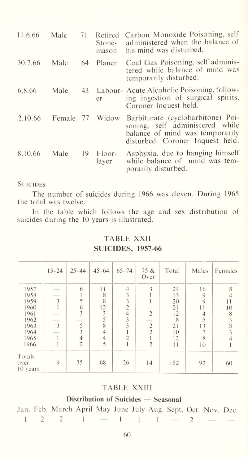 1 1.6.66 Male 71 Retired Stone- mason 30.7.66 Male 64 Planer 6.8.66 Male 43 Labour- er 2.10.66 Female 77 Widow 8.10.66 Male 19 Floor- layer Carbon Monoxide Poisoning, self administered when the balance of his mind was disturbed. Coal Gas Poisoning, self adminis- tered while balance of mind was temporarily disturbed. Acute Alcoholic Poisoning, follow- ing ingestion of surgical spiiits. Coroner Inquest held. Barbiturate (cyclobarbitone) Poi- soning, self administered while balance of mind was temporarily disturbed. Coroner Inquest held. Asphyxia, due to hanging himself while balance of mind was tem- porarily disturbed. Suicides The number of suicides during 1966 was eleven. During 1965 the total was twelve. In the table which follows the age and sex distribution of suicides during the 10 years is illustrated. TABLE XXII SUICIDES, 1957-66 15-24 25-44 45-64 65-74 75 & Over Total Males Females 1957 6 11 4 3 24 16 8 1958 — 1 8 3 1 13 9 4 1959 3 5 8 3 1 20 9 11 1960 1 6 12 2 21 11 10 1961 3 3 4 2 12 4 8 1962 — 5 3 — 8 5 1963 3 5 8 3 21 13 8 1964 3 4 1 i 10 7 3 1965 1 4 4 2 I 12 8 4 1966 1 2 5 1 2 11 10 1 Totals over 9 35 68 26 14 152 92 60 10 years TABLE XXIII Distribution of Suicides Seasonal Jan. Feb. March April May June July Aug. Sept. Oct. Nov. Dec. 12 2 I — I I I — 2