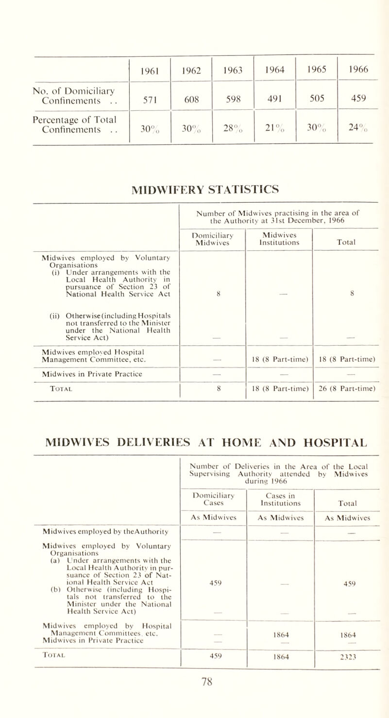 I%l 1962 1963 1964 1965 1966 No. of Domiciliary Confinements .. 571 608 598 491 505 459 Percentage of Total Confinements .. '.>J o ■ o 30% 28% 21 % 30% 24°(1 MIDWIFERY STATISTICS Number of Midwives practising in the area of the Authority at 31st December, 1966 Domiciliary Midwives Midwives Institutions Total Midwives employed by Voluntary Organisations (i) Under arrangements with the Local Health Authority in pursuance of Section 23 of National Health Service Act 8 8 (ii) Otherwise(incIudingHospitals not transferred to the Minister under the National Health Service Act) Midwives employed Hospital Management Committee, etc. — 18 (8 Part-time) 18 (8 Part-time) Midwives in Private Practice — — — Total 8 18 (8 Part-time) 26 (8 Part-time) MIDWIVES DELIVERIES AT HOME AND HOSPITAL Number of Deliveries in the Area of the Local Supervising Authority attended by Midwives during 1966 Domiciliary Cases Cases in Institutions Total As Mid wives As Mid wives As Mid wives Midw ives employed by theAuthority — — — Midwives employed by Voluntary Organisations (a) Under arrangements with the Local Health Authority in pur- suance of Section 23 of Nat- ional Health Service Act 459 459 (b) Otherwise (including Hospi- tals not transferred to the Minister under the National Health Service Act) Midwives employed by Hospital Management Committees etc. 1864 1864 Midwives in Private Practice — Total 459 1864 2323
