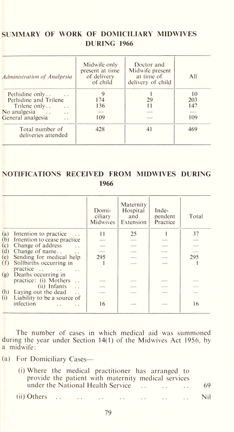 SUMMARY OF WORK OF DOMICILIARY MIDWIVES DURING 1966 Administration of Analgesia Midwife only present at time of delivery of child Doctor and Midwife present at time of delivery of child All Pethidine only.. 9 1 10 Pethidine and Trilene 174 29 203 Trilene only.. 136 11 147 No analgesia — — — General analgesia 109 — 109 Total number of deliveries attended 428 41 469 NOTIFICATIONS RECEIVED FROM MIDWIVES DURING 1966 Domi- ciliary Midwives Maternity Hospital and Extension Inde- pendent Practice Total (a) Intention to practice 11 25 1 37 (b) Intention to cease practice — — — — (c) Change of address — — — — (d) Change of name.. — — — — (e) Sending for medical help 295 — — 295 (0 Stillbirths occurring in 1 — — 1 (g) practice Deaths occurring in practice: (i) Mothers . . (ii) Infants — — — — (h) Laying out the dead — — — — (i) Liability to be a source of infection 16 — — 16 The number of cases in which medical aid was summoned during the year under Section 14(1) of the Midwives Act 1956, by a midwife: (a) For Domiciliary Cases— (i) Where the medical practitioner has arranged to provide the patient with maternity medical services under the National Health Service .. .. .. 69 (ii) Others .. .. .. .. . . . . .. Nil