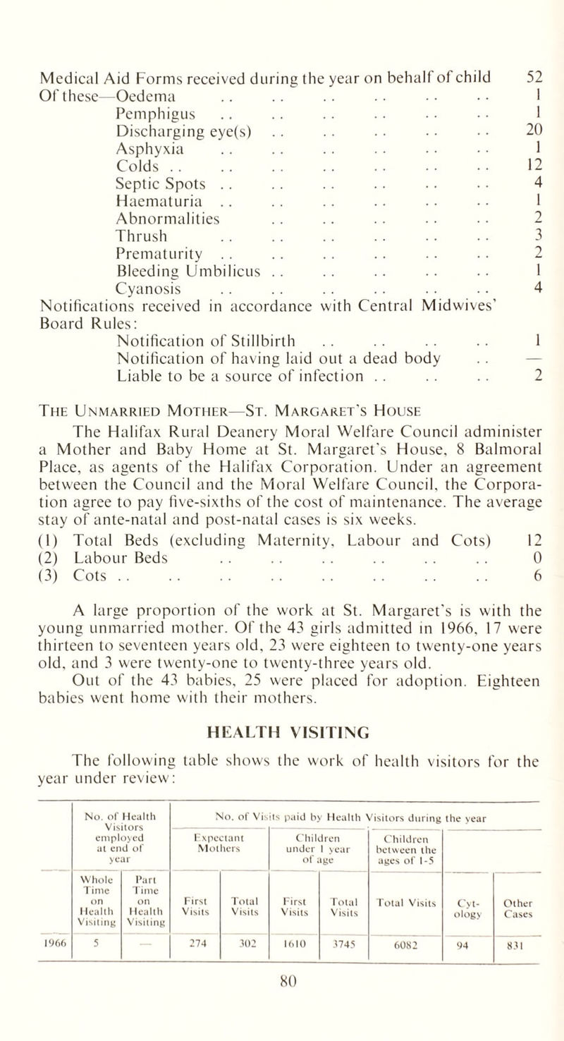 52 Medical Aid Forms received during the year on behalf of child Of these—Oedema Pemphigus Discharging eye(s) Asphyxia Colds Septic Spots Haematuria Abnormalities Thrush Prematurity Bleeding Umbilicus Cyanosis Notifications received in accordance with Central Midwives’ Board Rules: Notification of Stillbirth Notification of having laid out a dead body Liable to be a source of infection 1 20 1 12 4 1 2 3 2 1 4 1 2 The Unmarried Mother—St. Margaret's House The Halifax Rural Deanery Moral Welfare Council administer a Mother and Baby Home at St. Margaret's House, 8 Balmoral Place, as agents of the Halifax Corporation. Under an agreement between the Council and the Moral Welfare Council, the Corpora- tion agree to pay five-sixths of the cost of maintenance. The average stay of ante-natal and post-natal cases is six weeks. (1) Total Beds (excluding Maternity, Labour and Cots) 12 (2) Labour Beds . . . . . . . . . . .. 0 (3) Cots . . . . . . . . . . . . . . . . 6 A large proportion of the work at St. Margaret's is with the young unmarried mother. Of the 43 girls admitted in 1966, 17 were thirteen to seventeen years old, 23 were eighteen to twenty-one years old, and 3 were twenty-one to twenty-three years old. Out of the 43 babies, 25 were placed for adoption. Eighteen babies went home with their mothers. HEALTH VISITING The following table shows the work of health visitors for the year under review: No. of Health Visitors employed at end of year No. of Vis is paid by Health Visitors during the year Expectant Mothers Children under 1 year of age Children between the ages of 1-5 Whole Time on Health Visiting Earl Time on Health Visiting First Visits Total Visits First Visits Total Visits Total Visits Cyt- ology Other Cases 6082 94 831