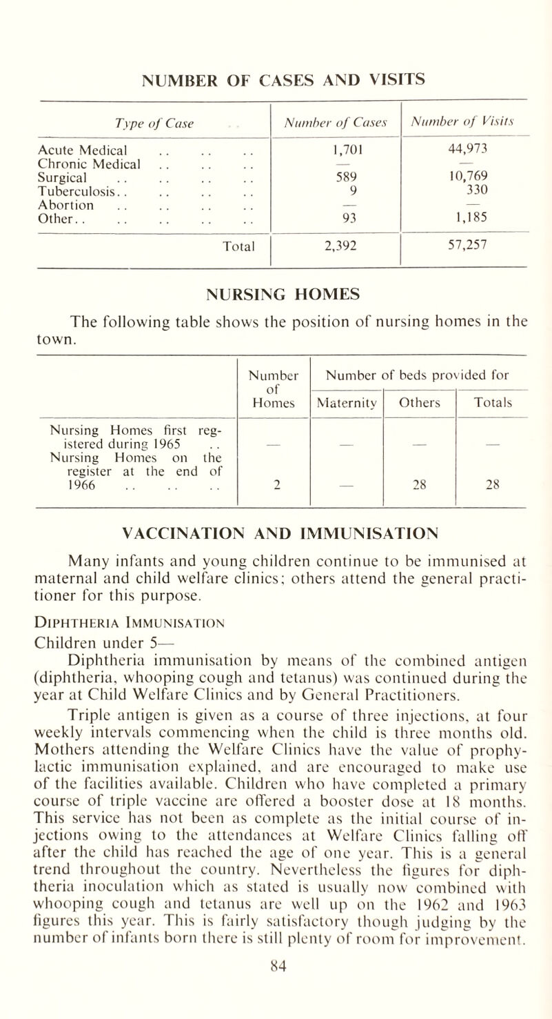 NUMBER OF CASES AND VISITS Type of Case Number of Cases Number of Visits Acute Medical 1,701 44,973 Chronic Medical — — Surgical 589 10,769 Tuberculosis.. 9 330 Abortion — — Other. . 93 1,185 Total 2,392 57,257 NURSING HOMES The following table shows the position of nursing homes in the town. Number of Homes Number of beds provided for Maternity Others Totals Nursing Homes first reg- istered during 1965 Nursing Homes on the register at the end of 1966 2 — 28 28 VACCINATION AND IMMUNISATION Many infants and young children continue to be immunised at maternal and child welfare clinics; others attend the general practi- tioner for this purpose. Diphtheria Immunisation Children under 5— Diphtheria immunisation by means of the combined antigen (diphtheria, whooping cough and tetanus) was continued during the year at Child Welfare Clinics and by General Practitioners. Triple antigen is given as a course of three injections, at four weekly intervals commencing when the child is three months old. Mothers attending the Welfare Clinics have the value of prophy- lactic immunisation explained, and are encouraged to make use of the facilities available. Children who have completed a primary course of triple vaccine are offered a booster dose at 18 months. This service has not been as complete as the initial course of in- jections owing to the attendances at Welfare Clinics falling off after the child has reached the age of one year. This is a general trend throughout the country. Nevertheless the figures for diph- theria inoculation which as stated is usually now combined with whooping cough and tetanus are well up on the 1962 and 1963 figures this year. This is fairly satisfactory though judging by the number of infants born there is still plenty of room for improvement.